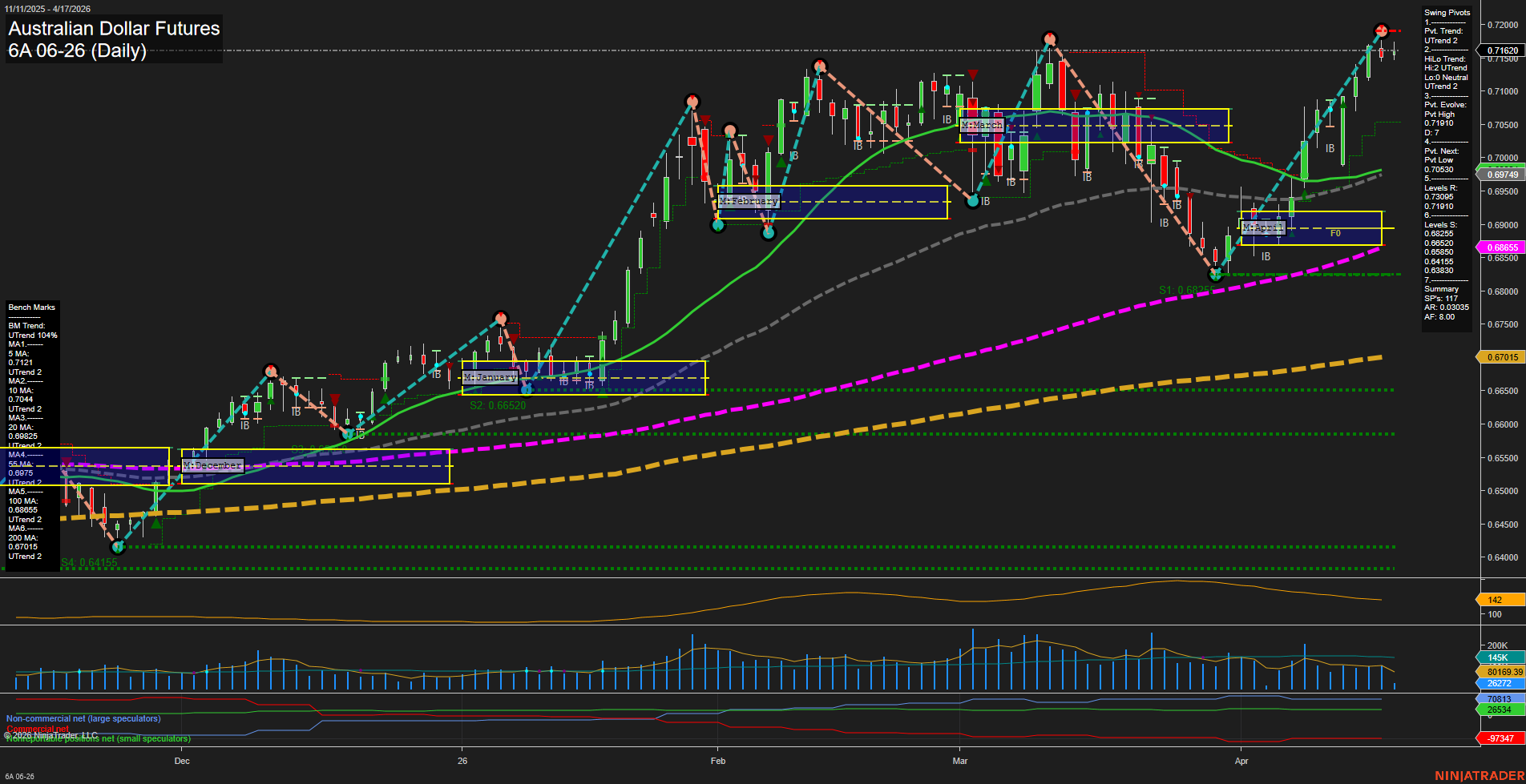 6A Australian Dollar Futures Daily Chart Analysis: 2026-Apr-17 07:00 CT