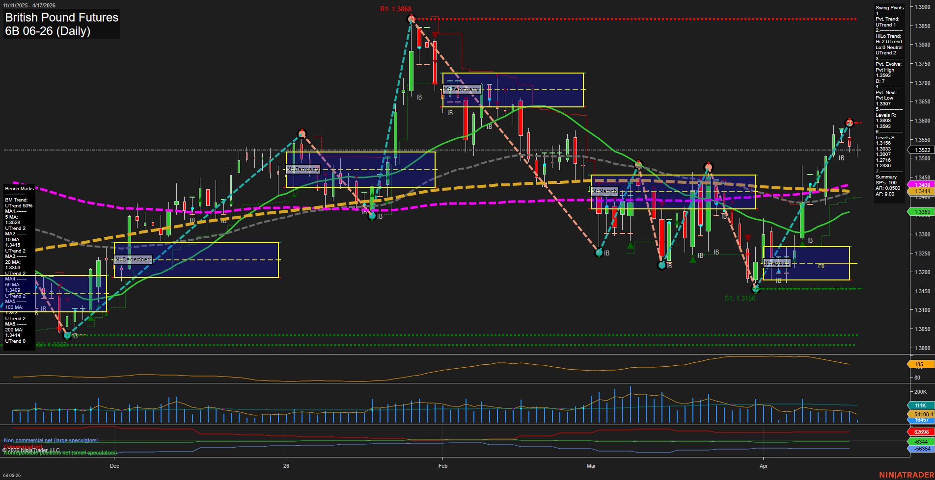 6B British Pound Futures Daily Chart Analysis: 2026-Apr-17 07:00 CT