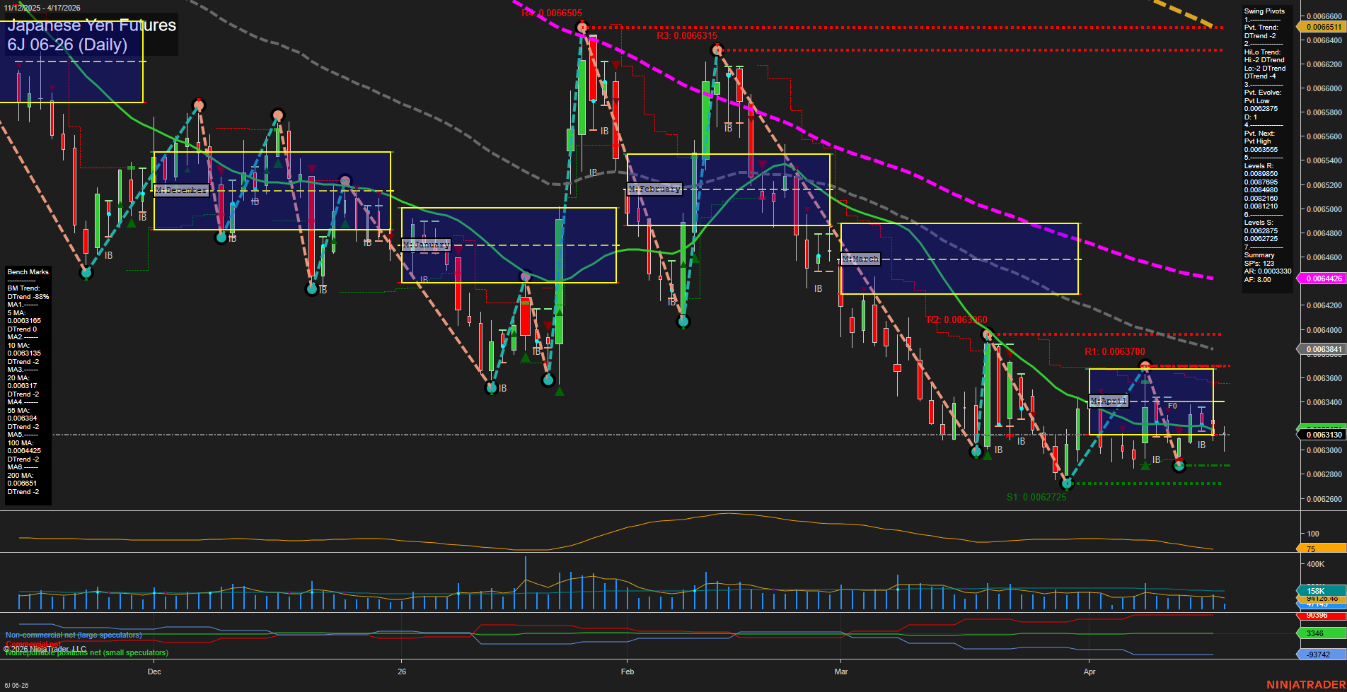 6J Japanese Yen Futures Daily Chart Analysis: 2026-Apr-17 07:01 CT