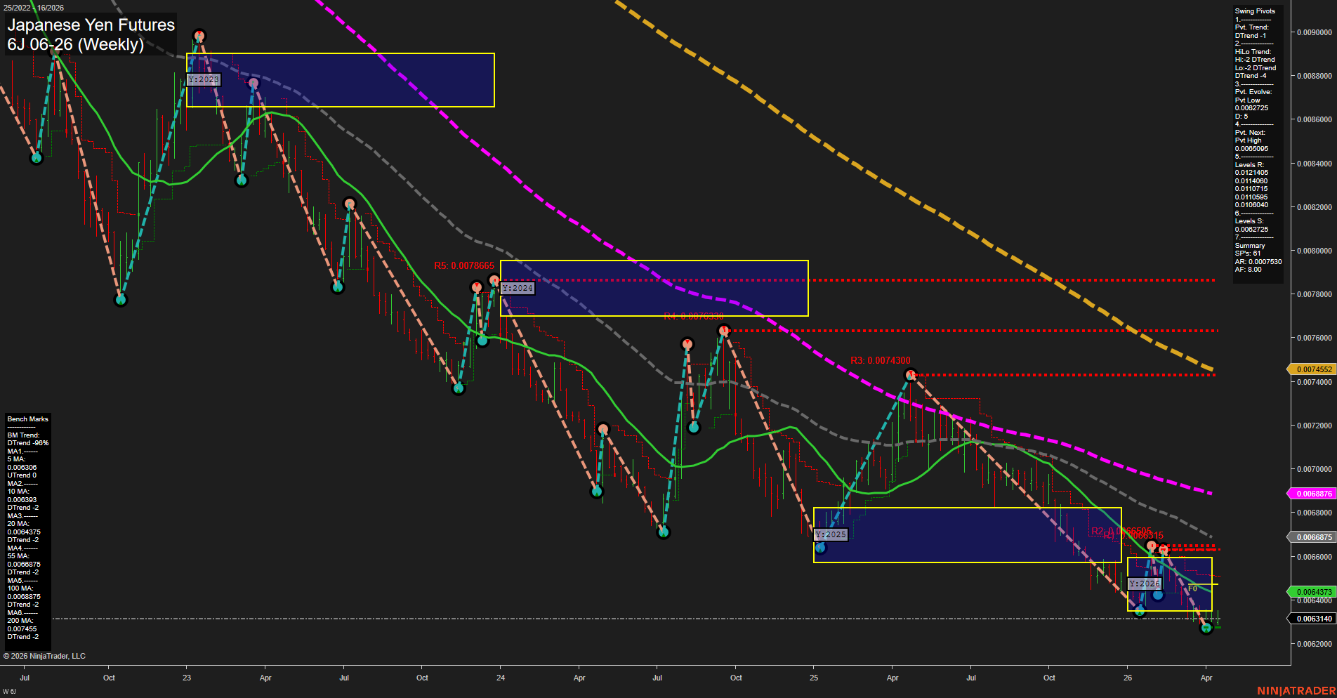 6J Japanese Yen Futures Weekly Chart Analysis: 2026-Apr-17 07:01 CT