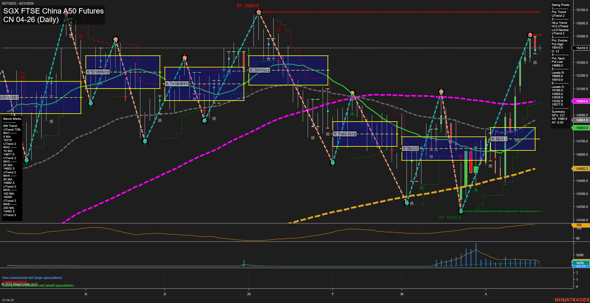 CN SGX FTSE China A50 Futures Daily Chart Analysis: 2026-Apr-17 07:02 CT