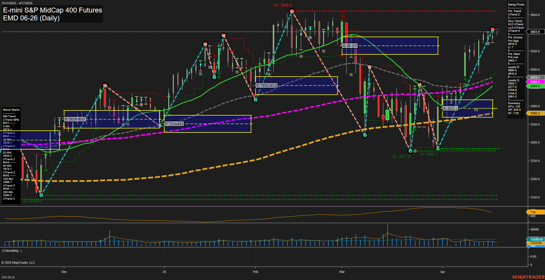 EMD E-mini S&P MidCap 400 Futures Daily Chart Analysis: 2026-Apr-17 07:02 CT