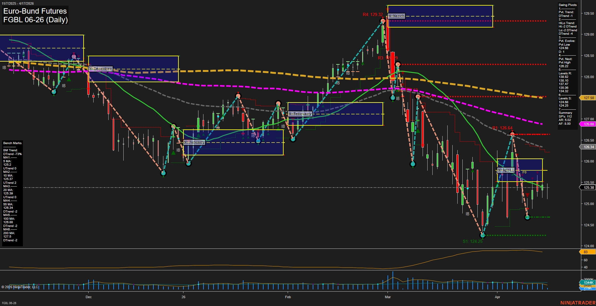 FGBL Euro-Bund Futures Daily Chart Analysis: 2026-Apr-17 07:03 CT