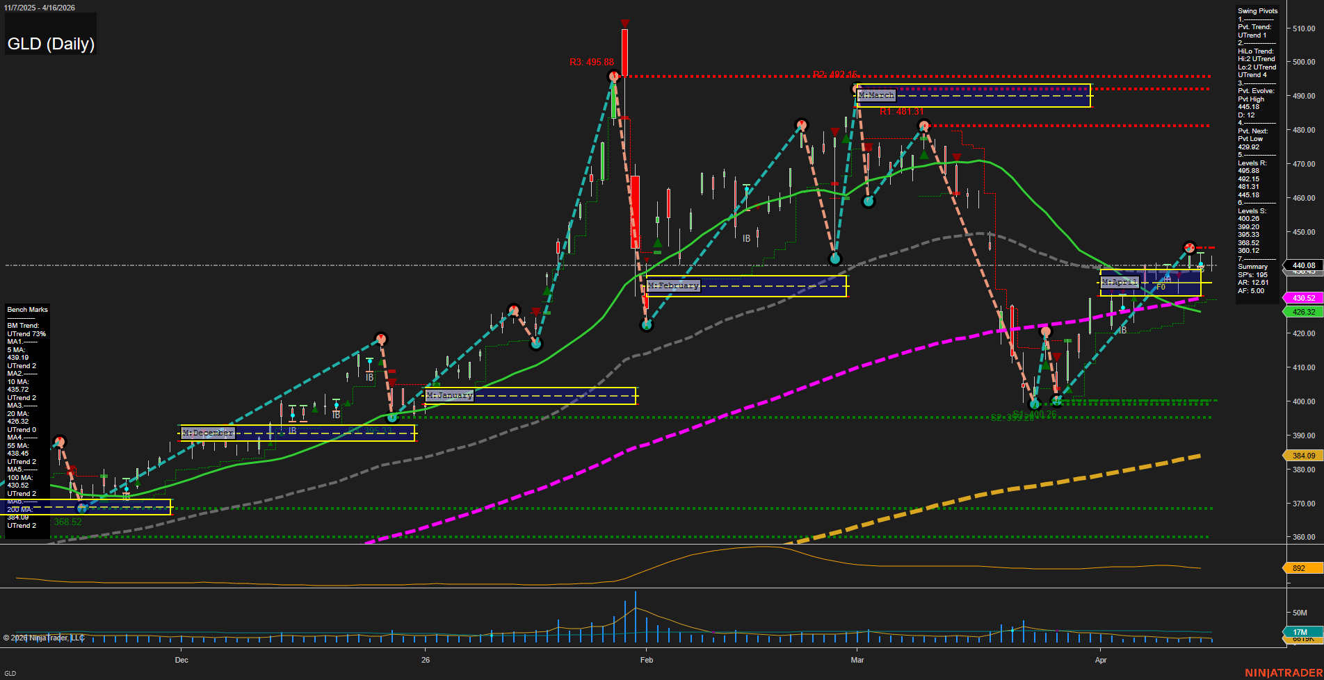 GLD SPDR Gold Shares Daily Chart Analysis: 2026-Apr-17 07:04 CT