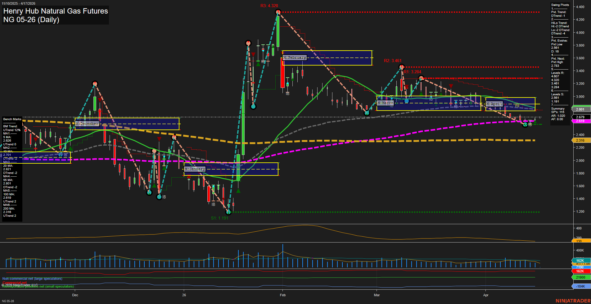 NG Henry Hub Natural Gas Futures Daily Chart Analysis: 2026-Apr-17 07:04 CT