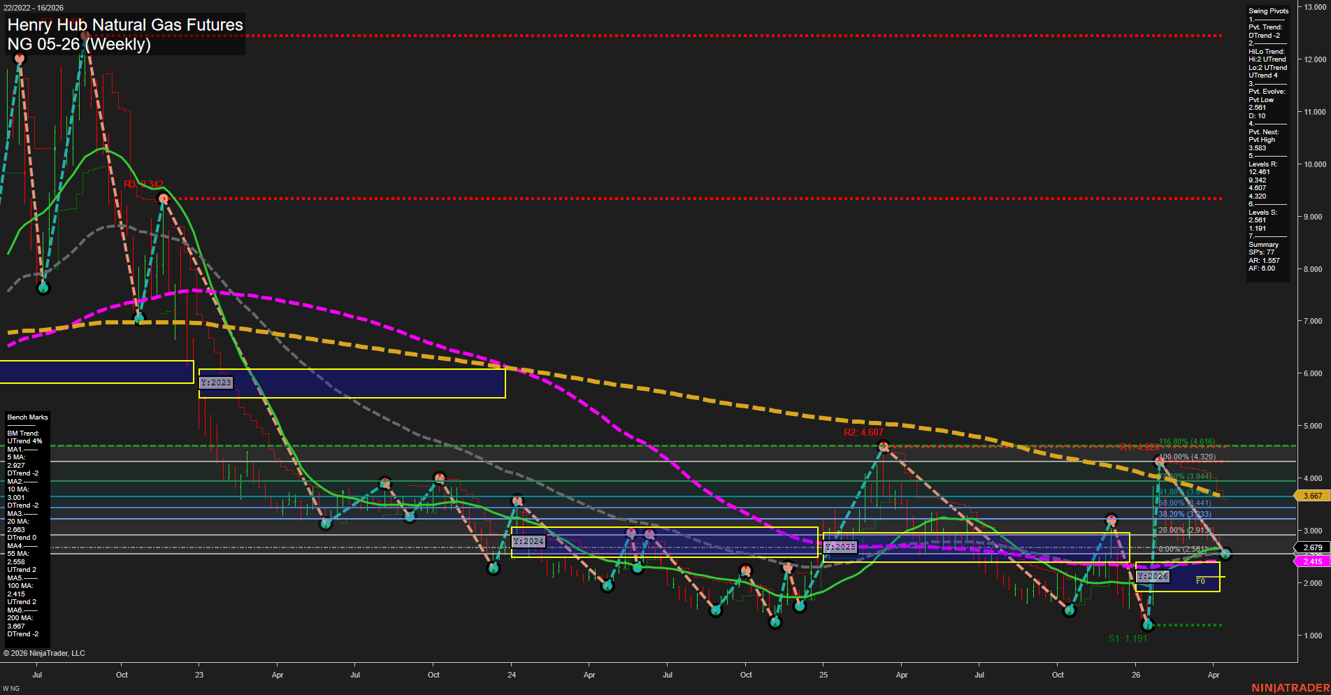 NG Henry Hub Natural Gas Futures Weekly Chart Analysis: 2026-Apr-17 07:05 CT