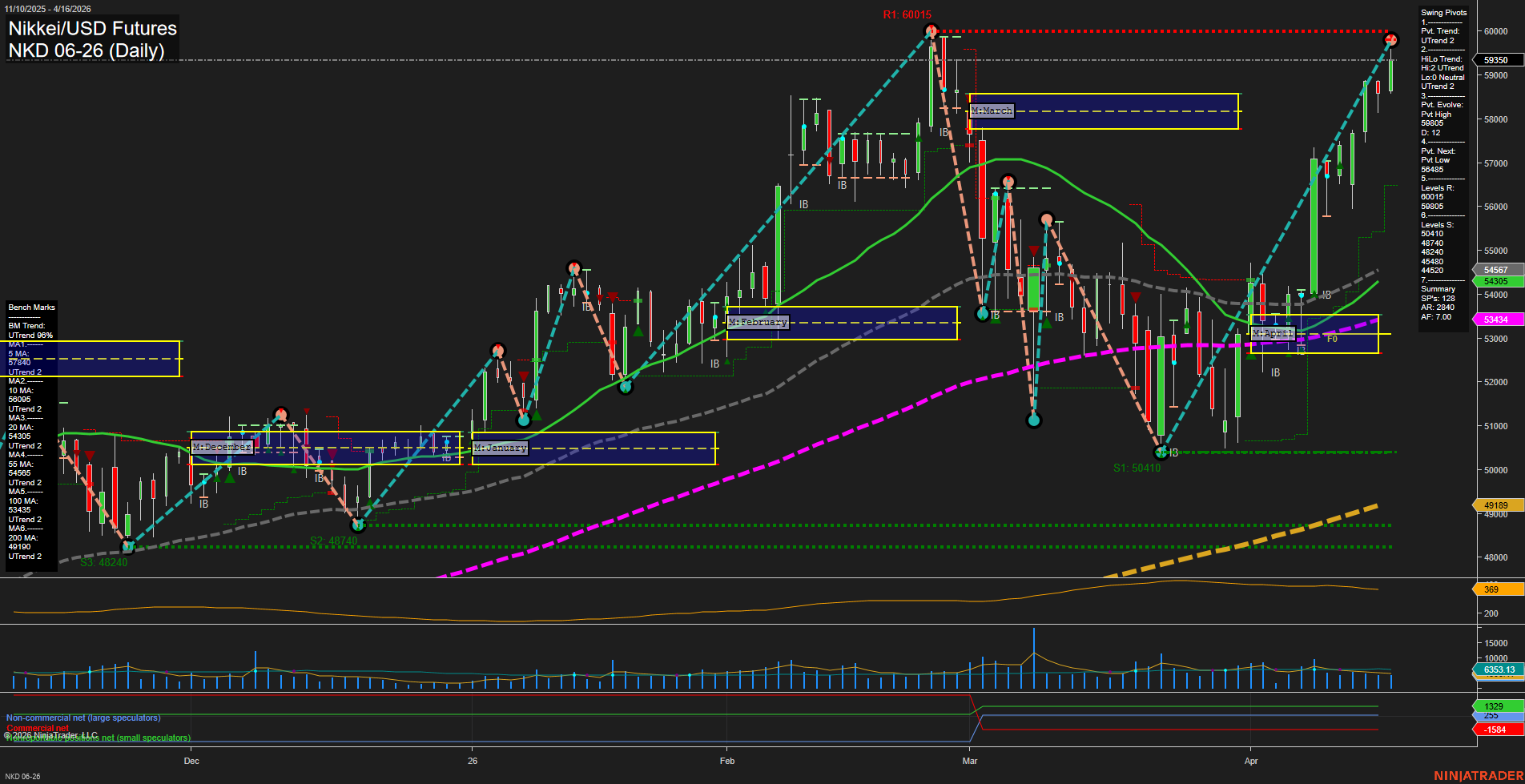 NKD Nikkei/USD Futures Daily Chart Analysis: 2026-Apr-17 07:05 CT