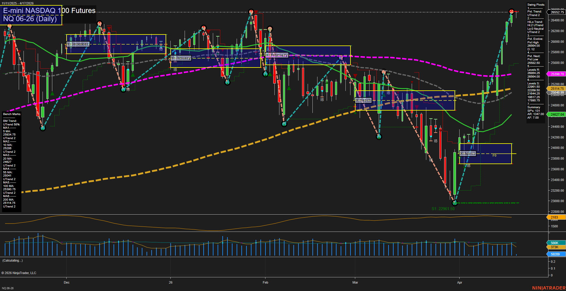 NQ E-mini NASDAQ 100 Futures Daily Chart Analysis: 2026-Apr-17 07:05 CT