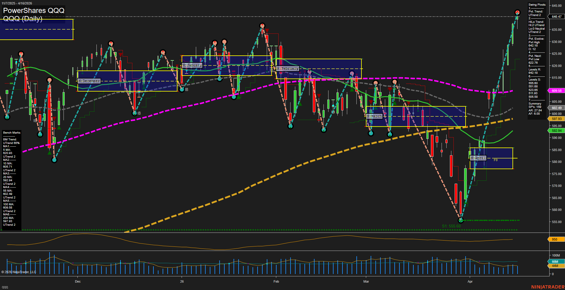 QQQ PowerShares QQQ Daily Chart Analysis: 2026-Apr-17 07:05 CT