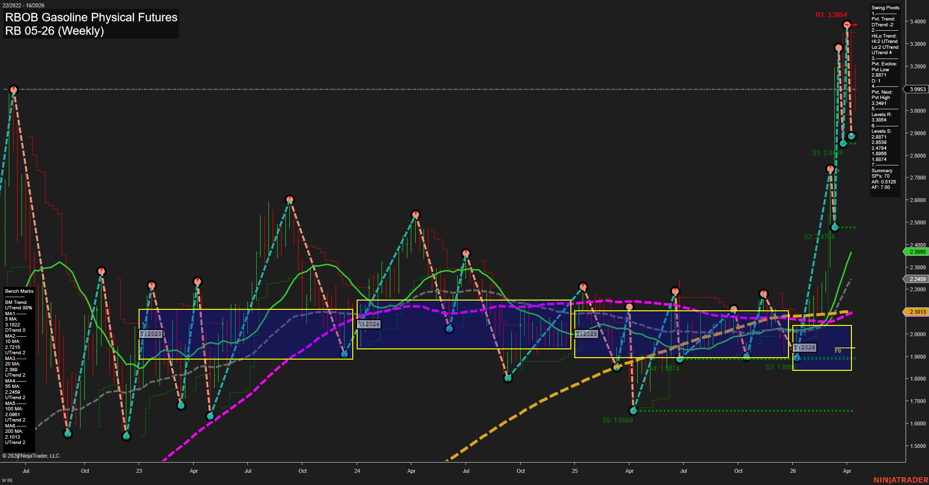 RB RBOB Gasoline Physical Futures Weekly Chart Analysis: 2026-Apr-17 07:06 CT