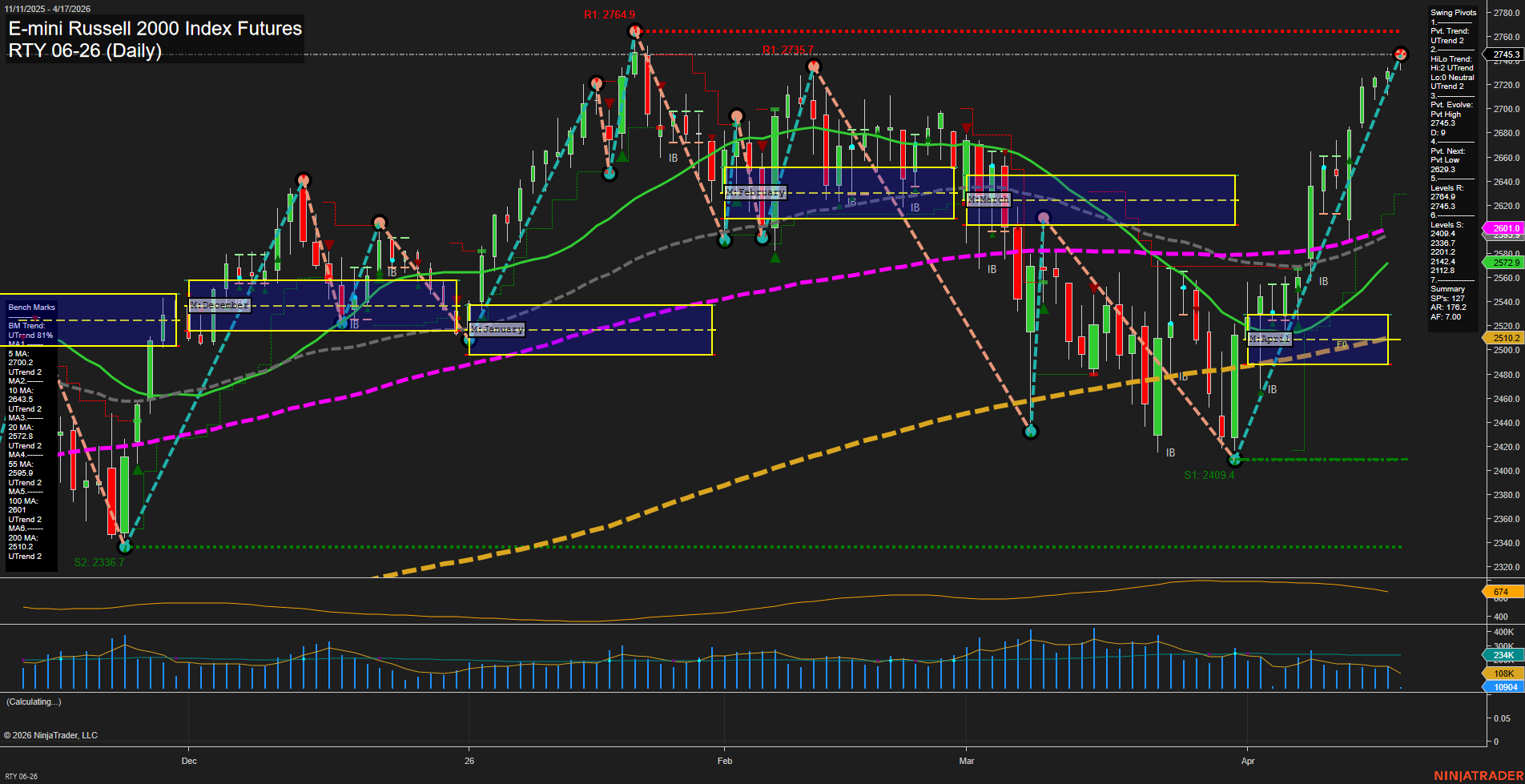 RTY E-mini Russell 2000 Index Futures Daily Chart Analysis: 2026-Apr-17 07:06 CT
