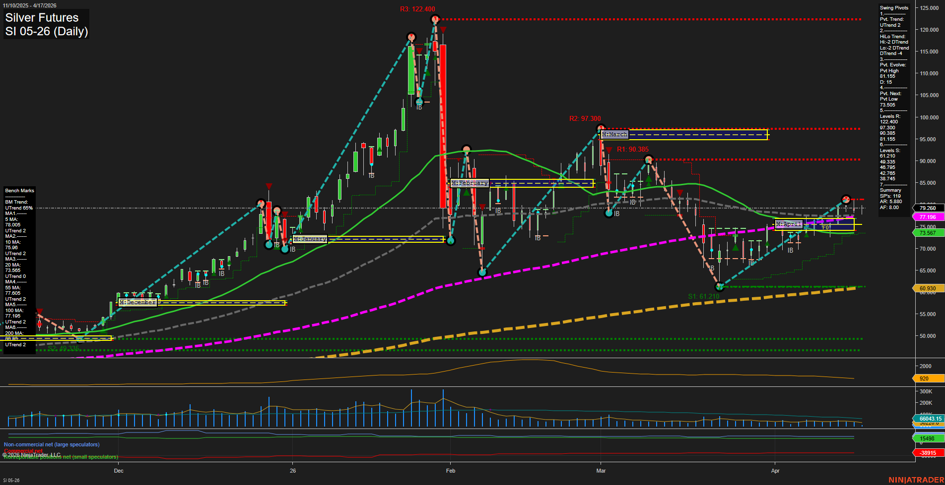 SI Silver Futures Daily Chart Analysis: 2026-Apr-17 07:06 CT