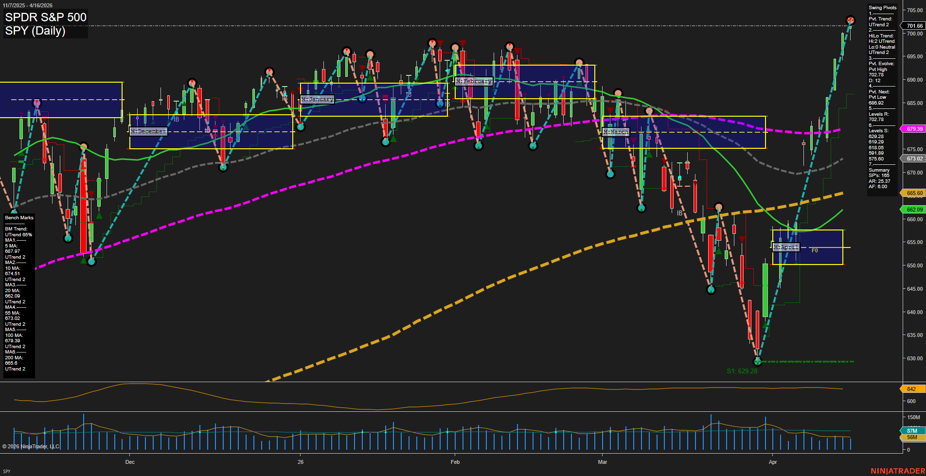 SPY SPDR S&P 500 Daily Chart Analysis: 2026-Apr-17 07:07 CT