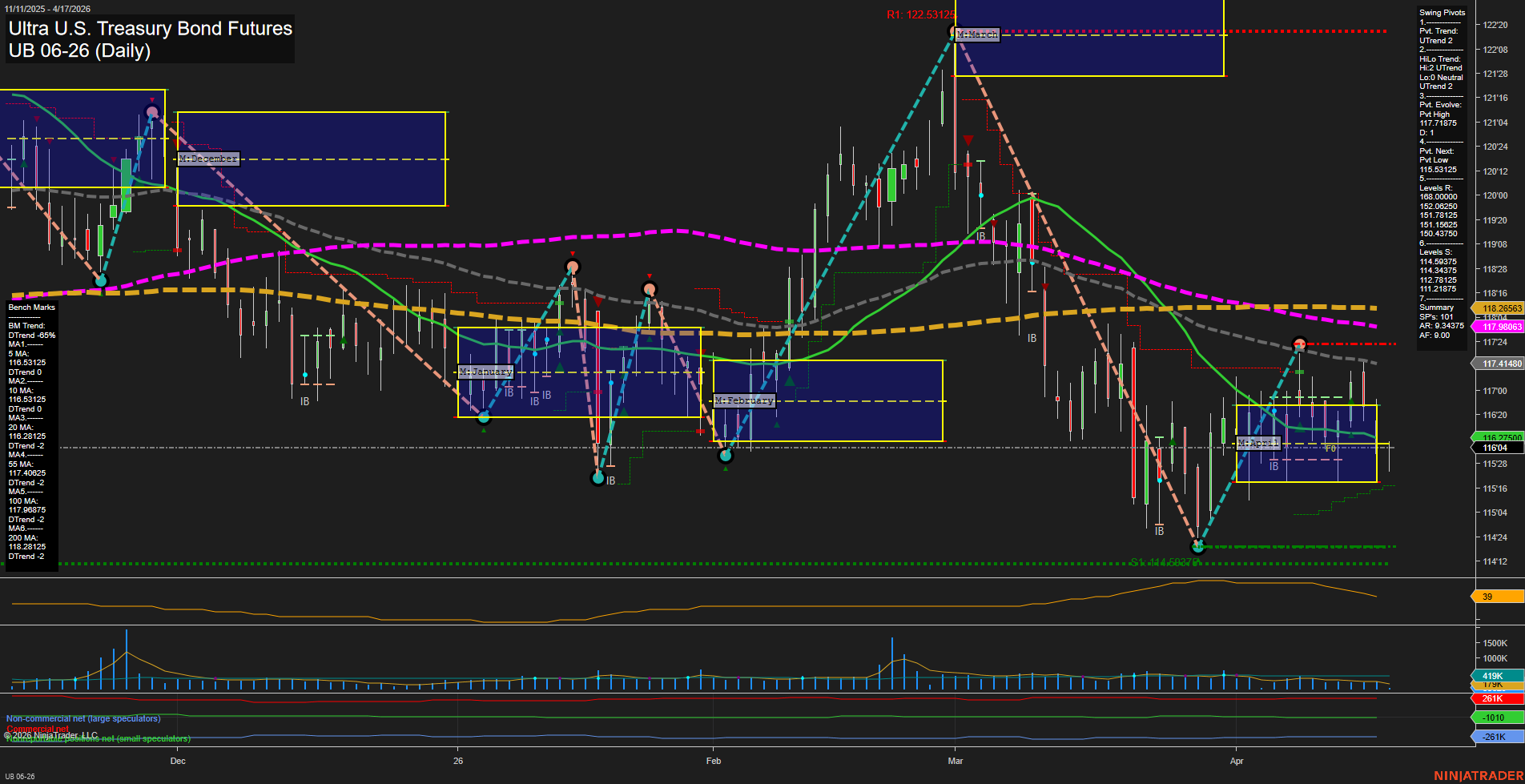 UB Ultra U.S. Treasury Bond Futures Daily Chart Analysis: 2026-Apr-17 07:07 CT