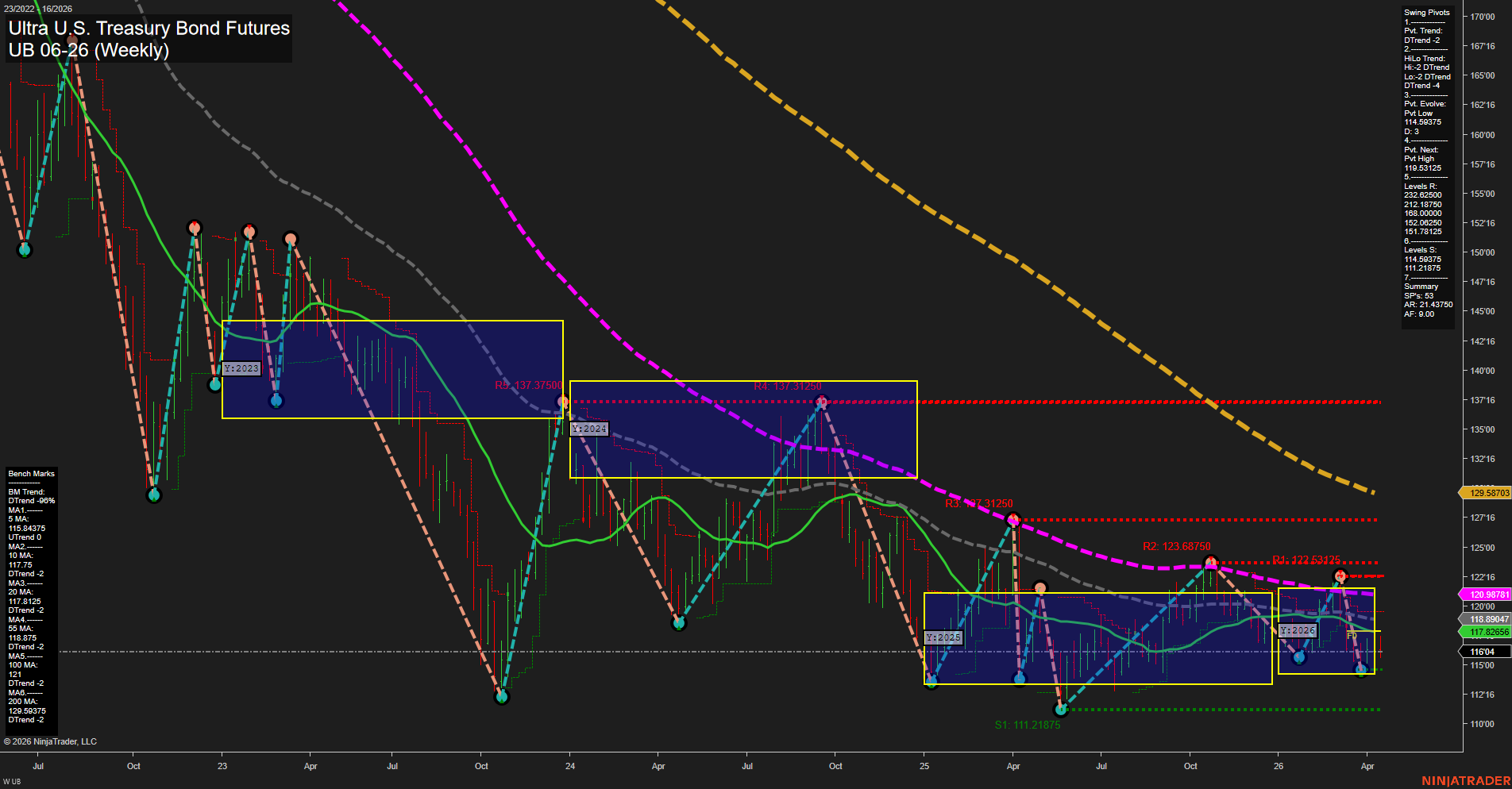 UB Ultra U.S. Treasury Bond Futures Weekly Chart Analysis: 2026-Apr-17 07:07 CT