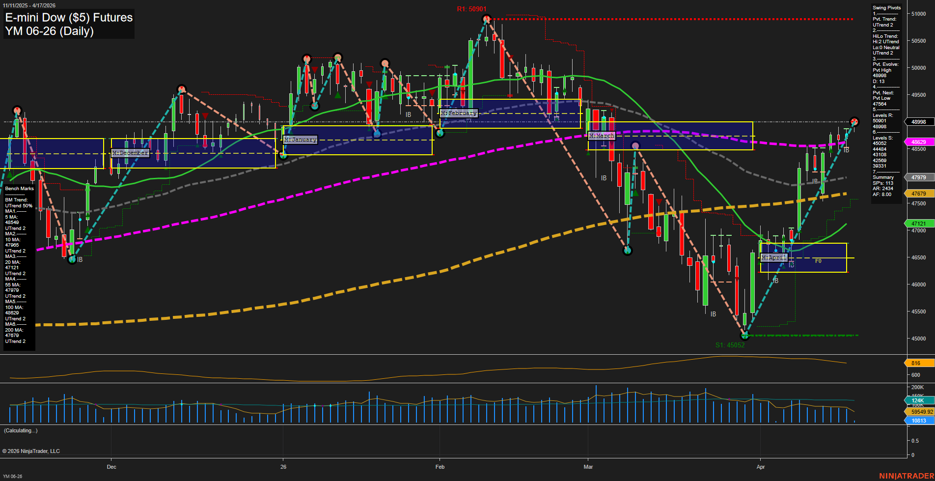 YM E-mini Dow ($5) Futures Daily Chart Analysis: 2026-Apr-17 07:08 CT