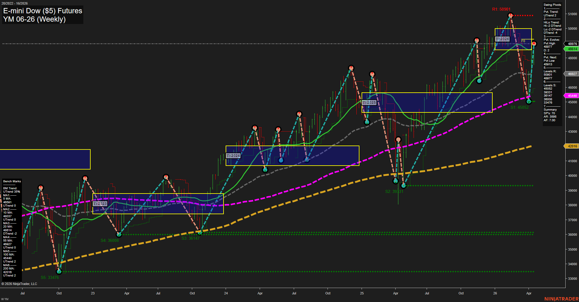 YM E-mini Dow ($5) Futures Weekly Chart Analysis: 2026-Apr-17 07:08 CT
