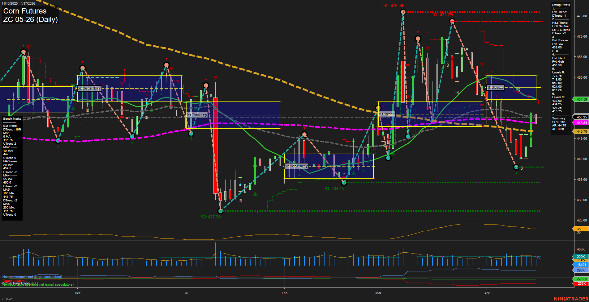 ZC Corn Futures Daily Chart Analysis: 2026-Apr-17 07:09 CT