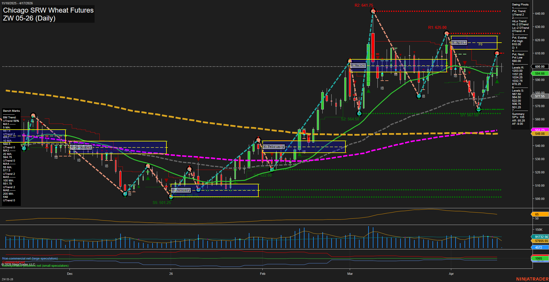 ZW Chicago SRW Wheat Futures Daily Chart Analysis: 2026-Apr-17 07:09 CT