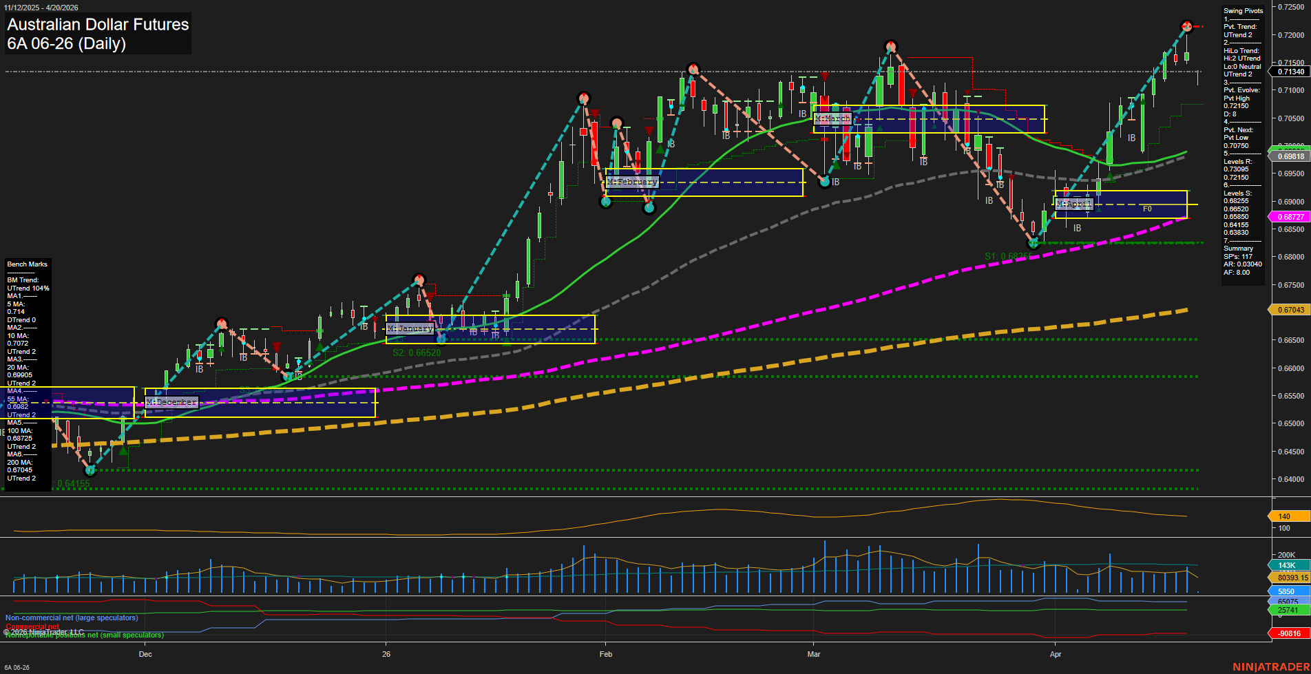 6A Australian Dollar Futures Daily Chart Analysis: 2026-Apr-19 18:00 CT