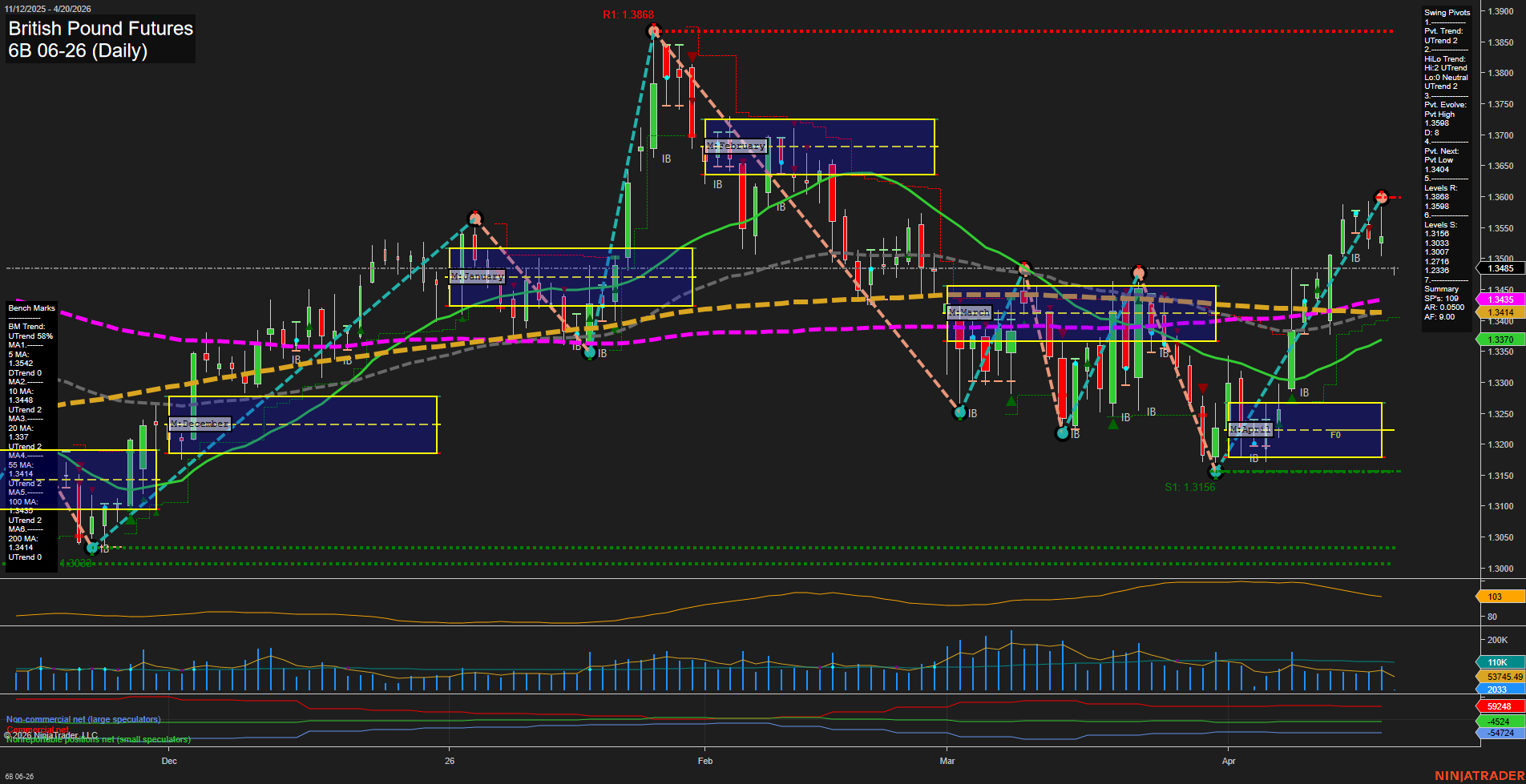 6B British Pound Futures Daily Chart Analysis: 2026-Apr-19 18:00 CT
