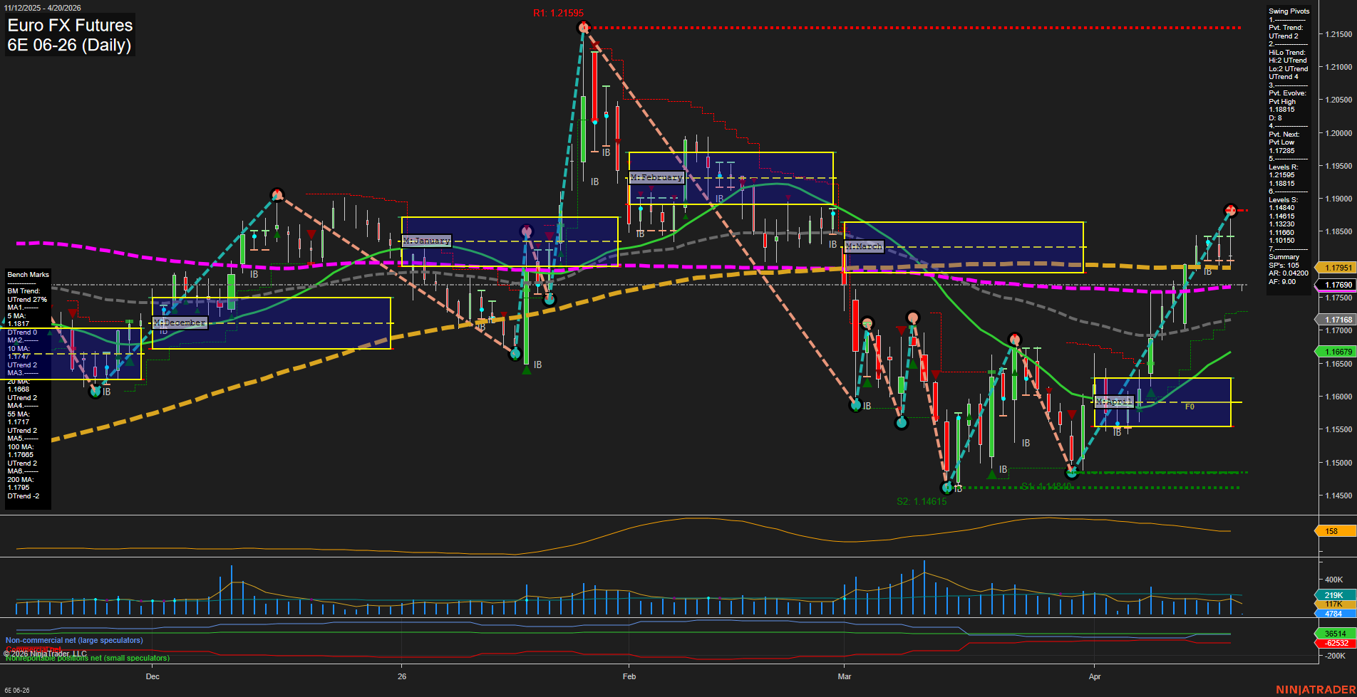 6E Euro FX Futures Daily Chart Analysis: 2026-Apr-19 18:00 CT