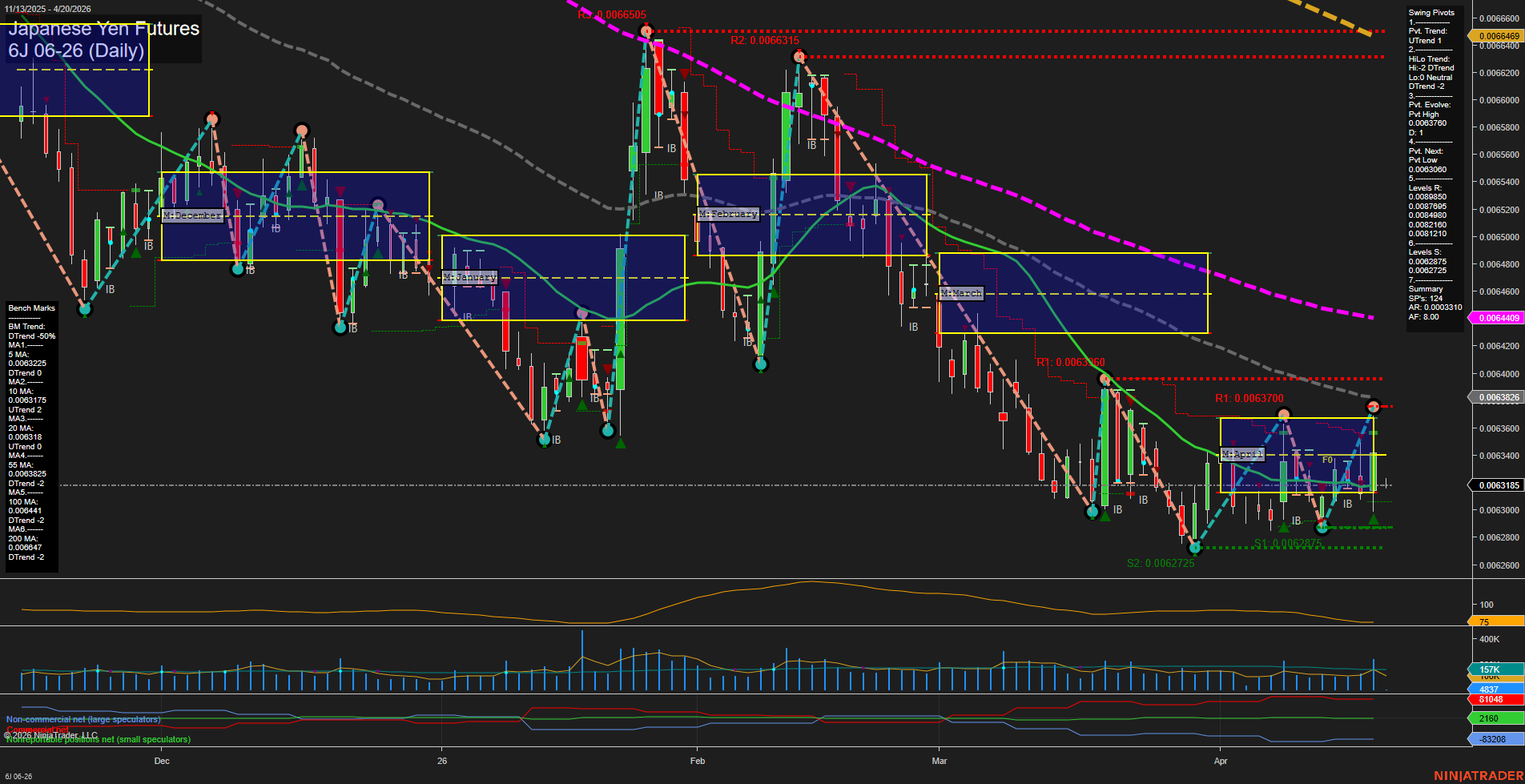 6J Japanese Yen Futures Daily Chart Analysis: 2026-Apr-19 18:00 CT