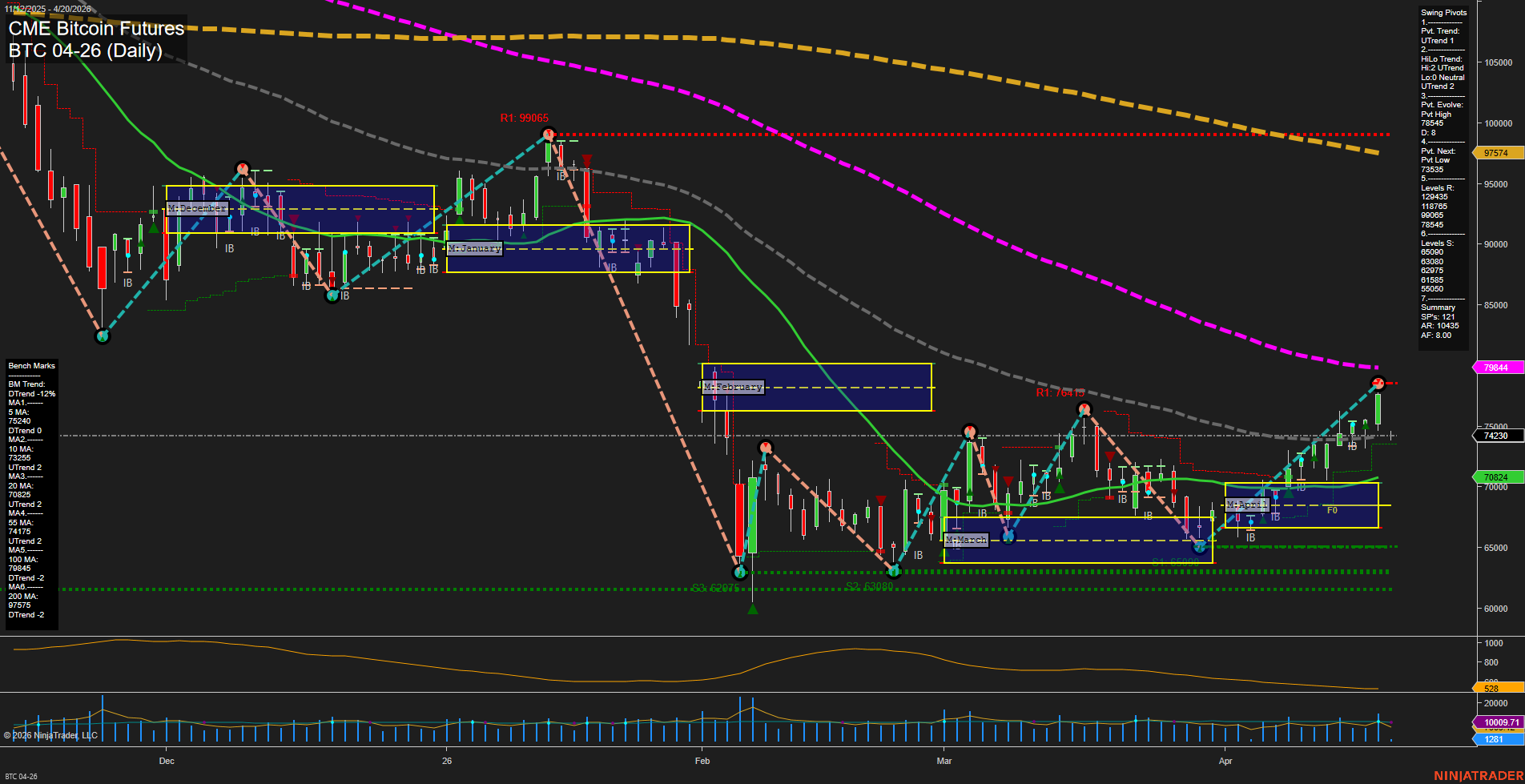 BTC CME Bitcoin Futures Daily Chart Analysis: 2026-Apr-19 18:01 CT
