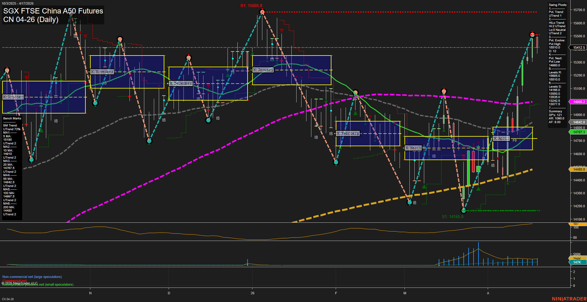 CN SGX FTSE China A50 Futures Daily Chart Analysis: 2026-Apr-19 18:01 CT