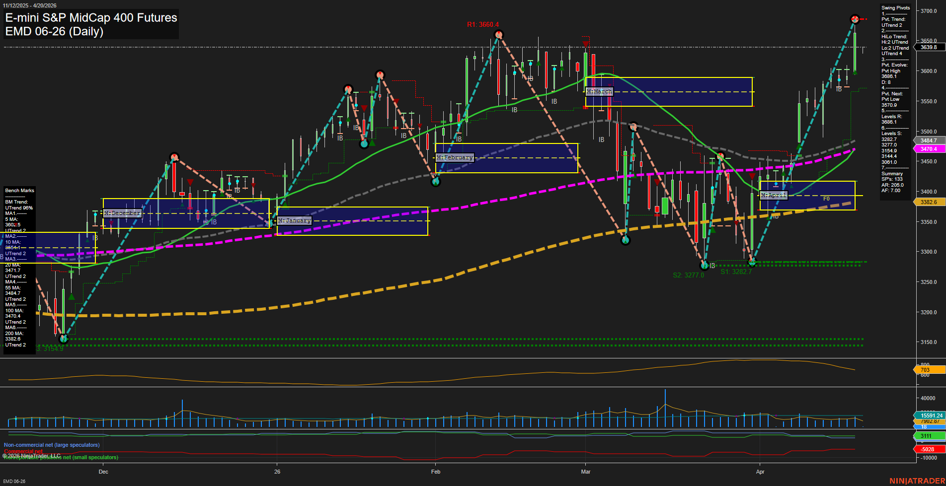 EMD E-mini S&P MidCap 400 Futures Daily Chart Analysis: 2026-Apr-19 18:02 CT