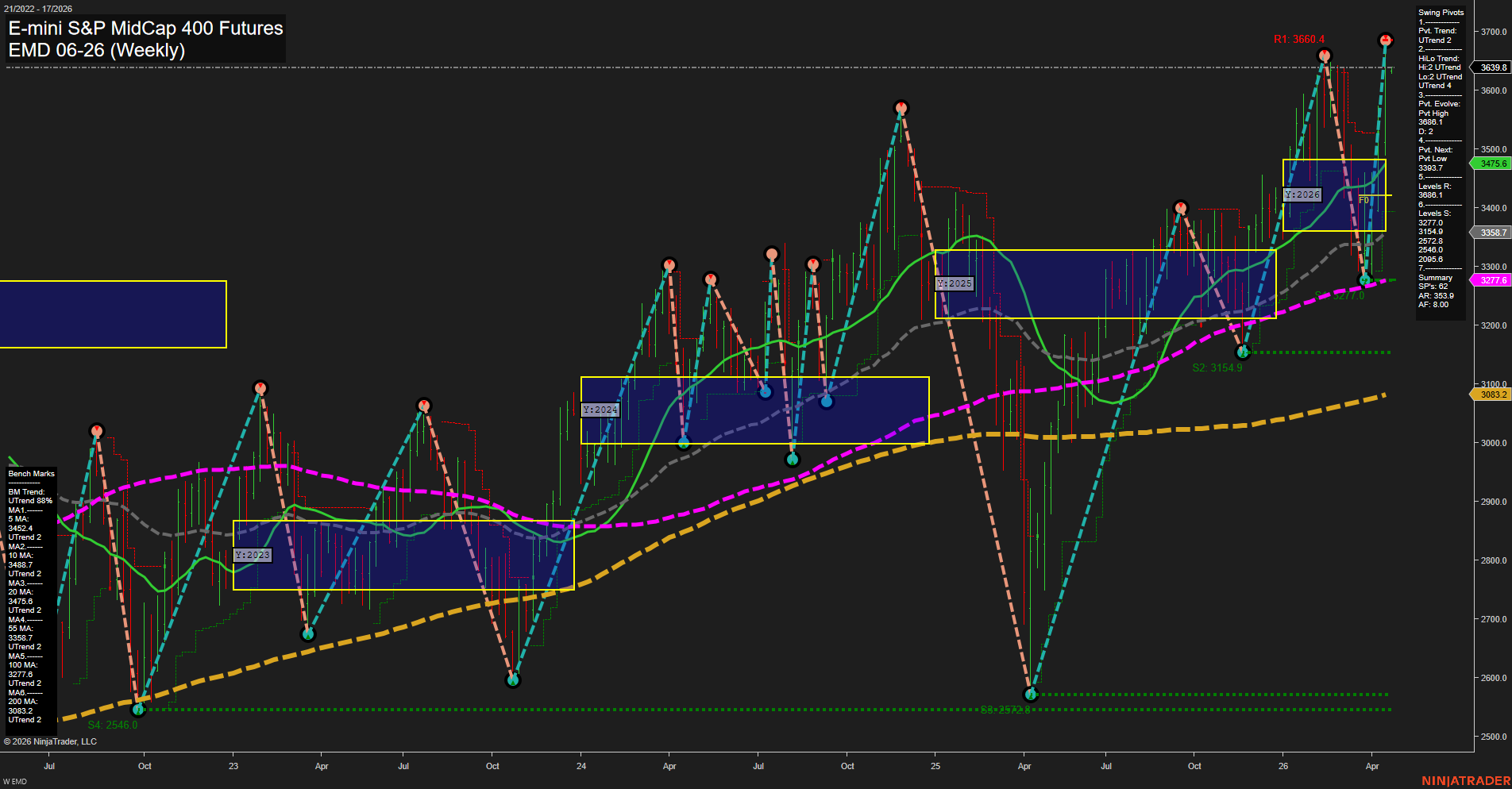 EMD E-mini S&P MidCap 400 Futures Weekly Chart Analysis: 2026-Apr-19 18:02 CT