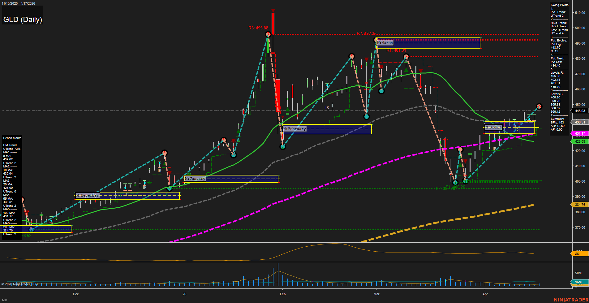 GLD SPDR Gold Shares Daily Chart Analysis: 2026-Apr-19 18:04 CT