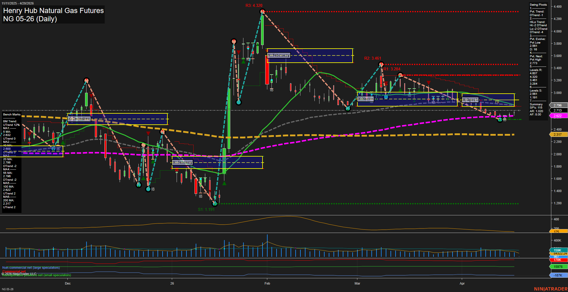 NG Henry Hub Natural Gas Futures Daily Chart Analysis: 2026-Apr-19 18:04 CT