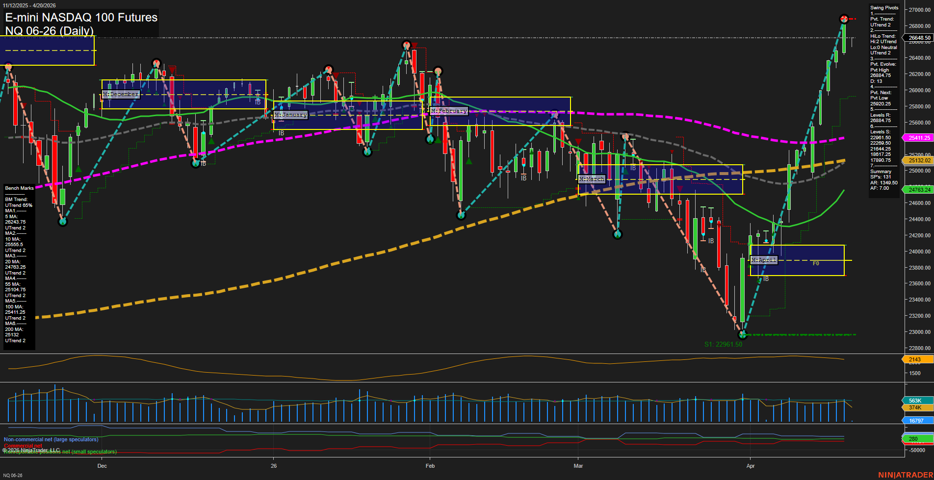 NQ E-mini NASDAQ 100 Futures Daily Chart Analysis: 2026-Apr-19 18:04 CT