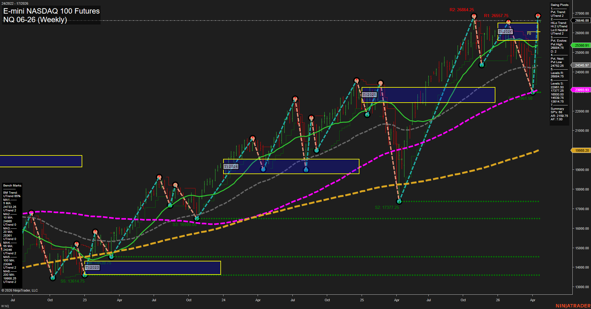 NQ E-mini NASDAQ 100 Futures Weekly Chart Analysis: 2026-Apr-19 18:05 CT