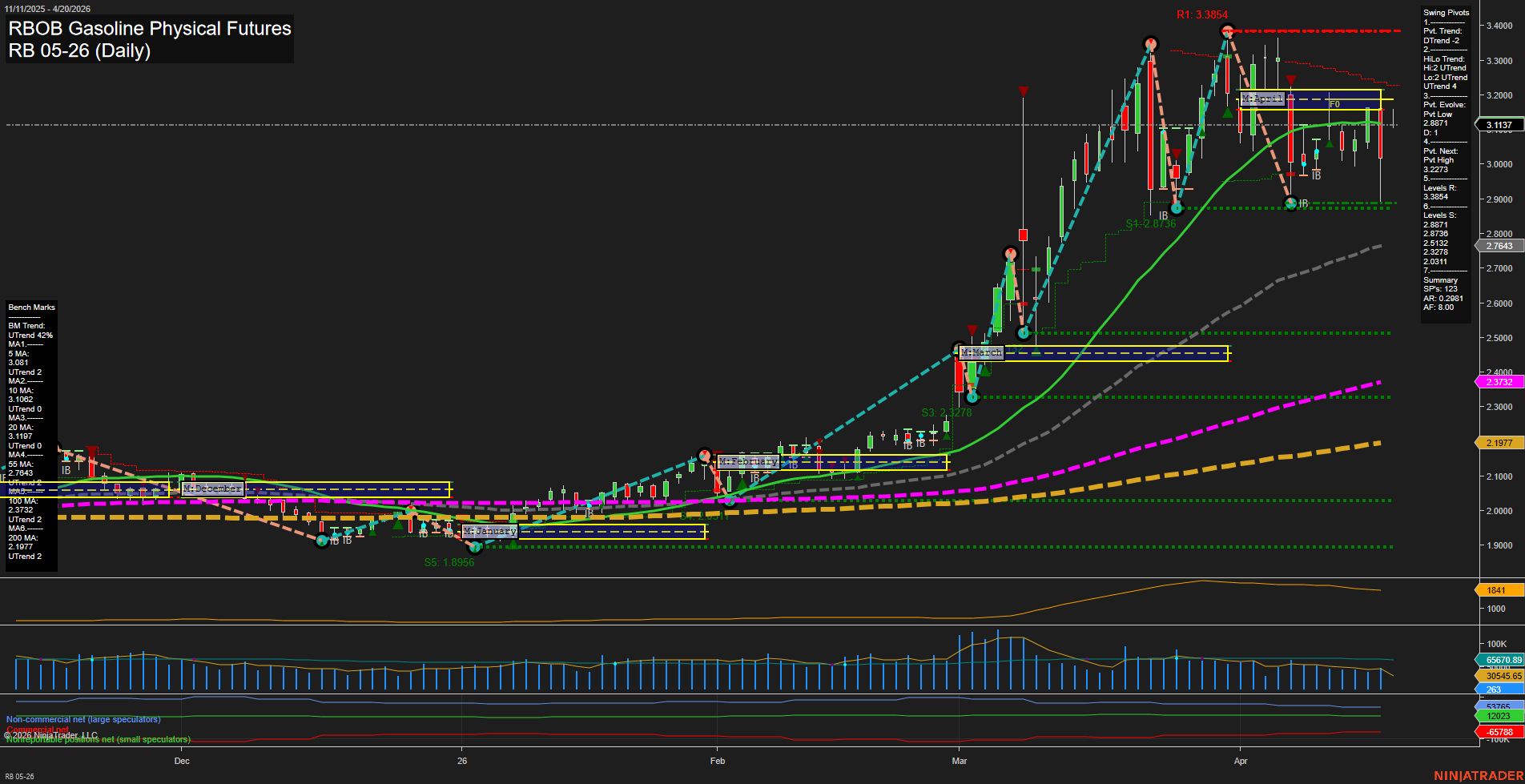 RB RBOB Gasoline Physical Futures Daily Chart Analysis: 2026-Apr-19 18:05 CT