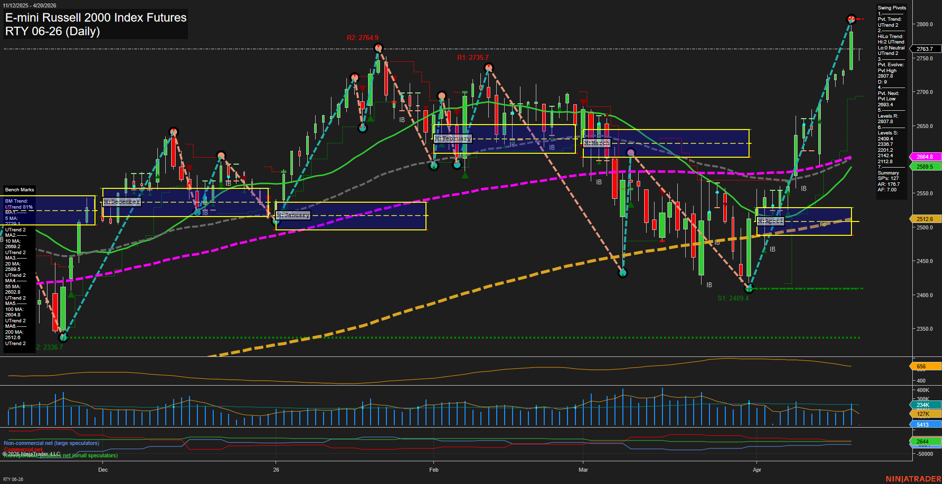 RTY E-mini Russell 2000 Index Futures Daily Chart Analysis: 2026-Apr-19 18:05 CT