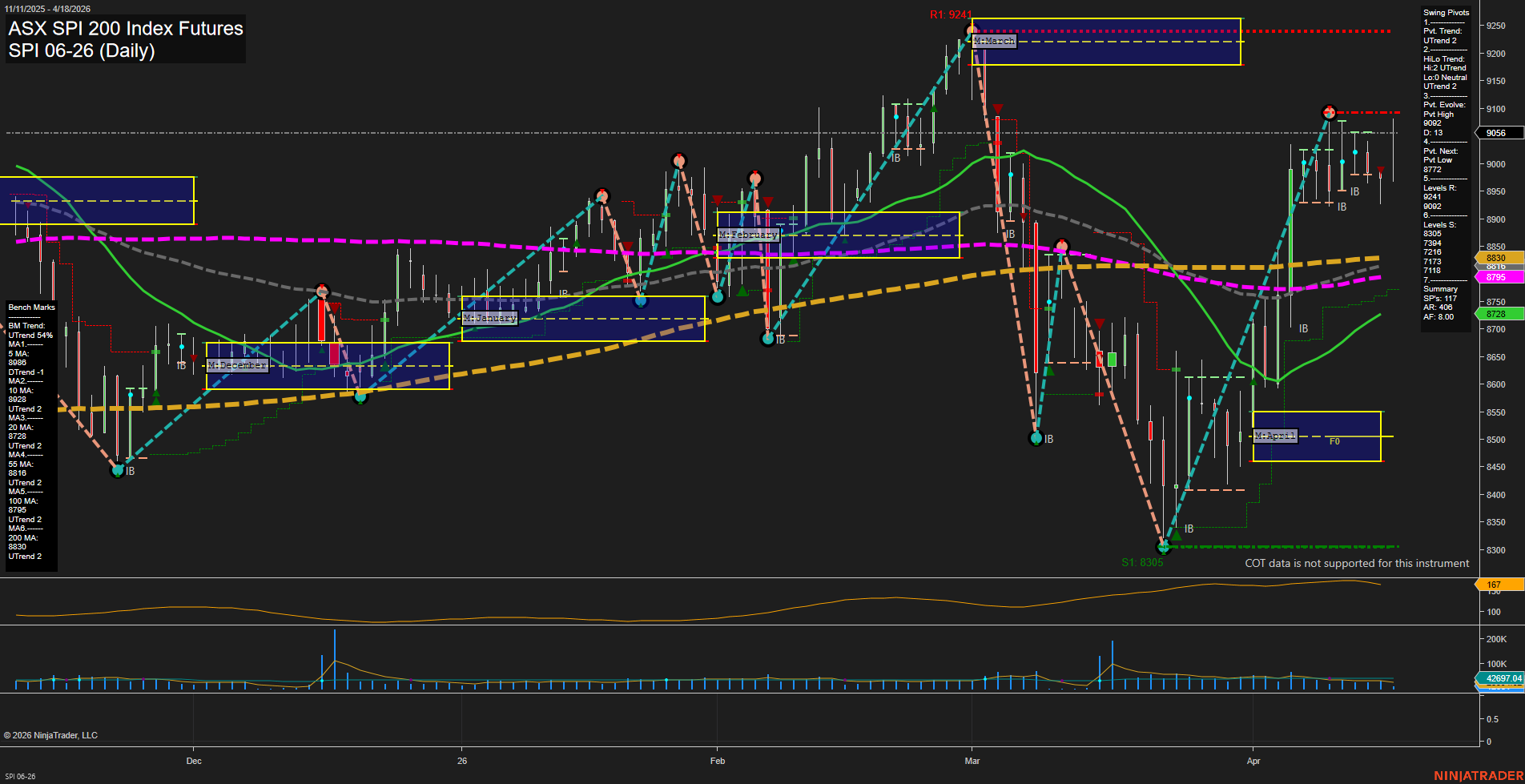 SPI ASX SPI 200 Index Futures Daily Chart Analysis: 2026-Apr-19 18:06 CT