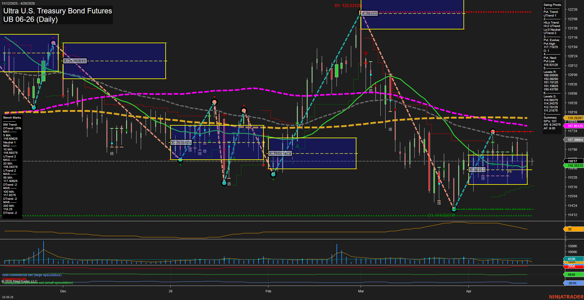 UB Ultra U.S. Treasury Bond Futures Daily Chart Analysis: 2026-Apr-19 18:07 CT