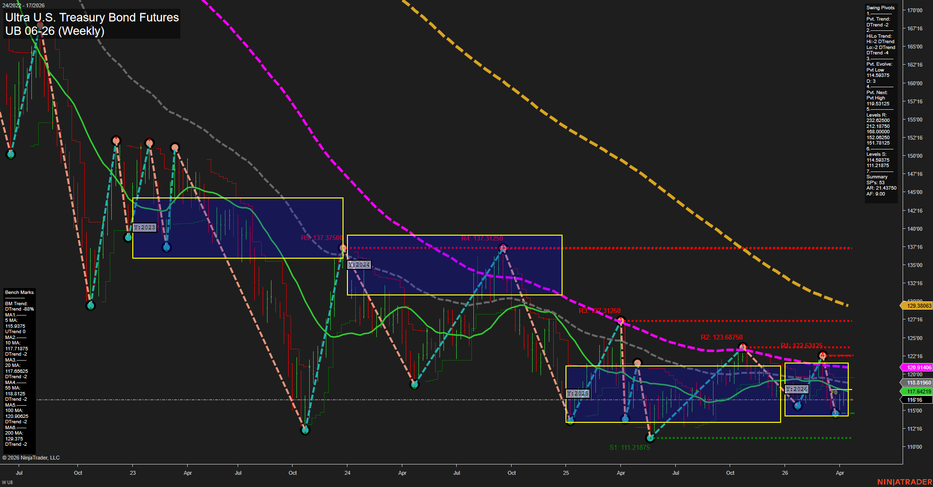 UB Ultra U.S. Treasury Bond Futures Weekly Chart Analysis: 2026-Apr-19 18:07 CT