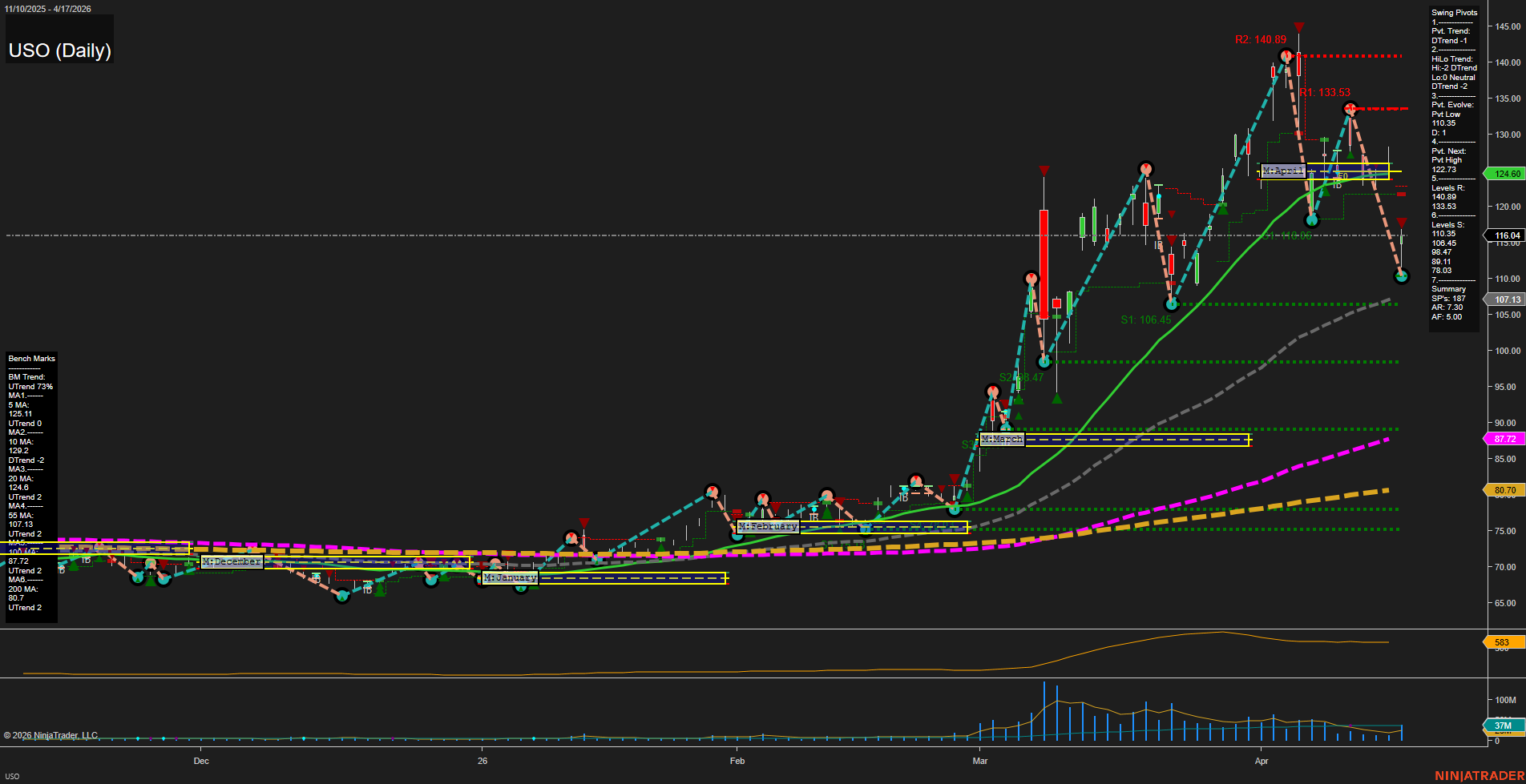 USO United States Oil Fund LP Daily Chart Analysis: 2026-Apr-19 18:07 CT