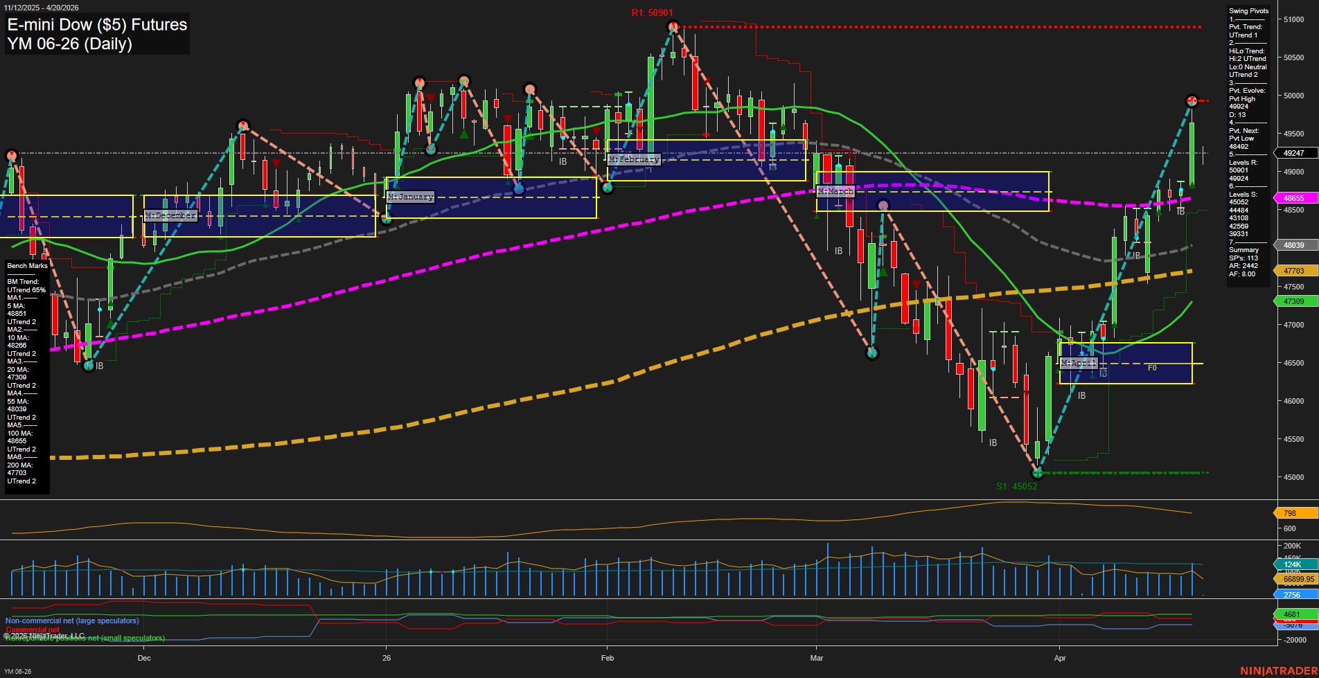 YM E-mini Dow ($5) Futures Daily Chart Analysis: 2026-Apr-19 18:07 CT