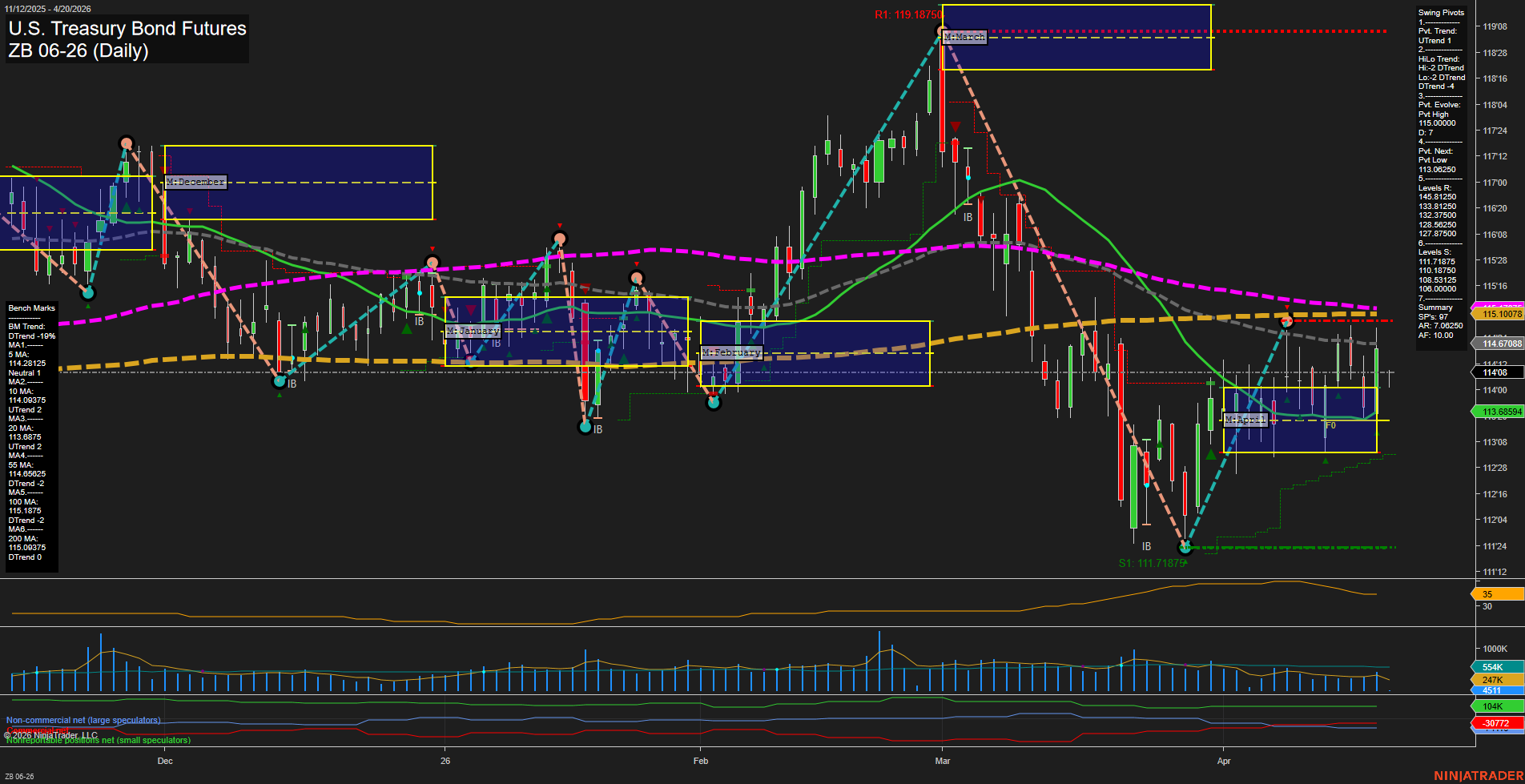 ZB U.S. Treasury Bond Futures Daily Chart Analysis: 2026-Apr-19 18:07 CT