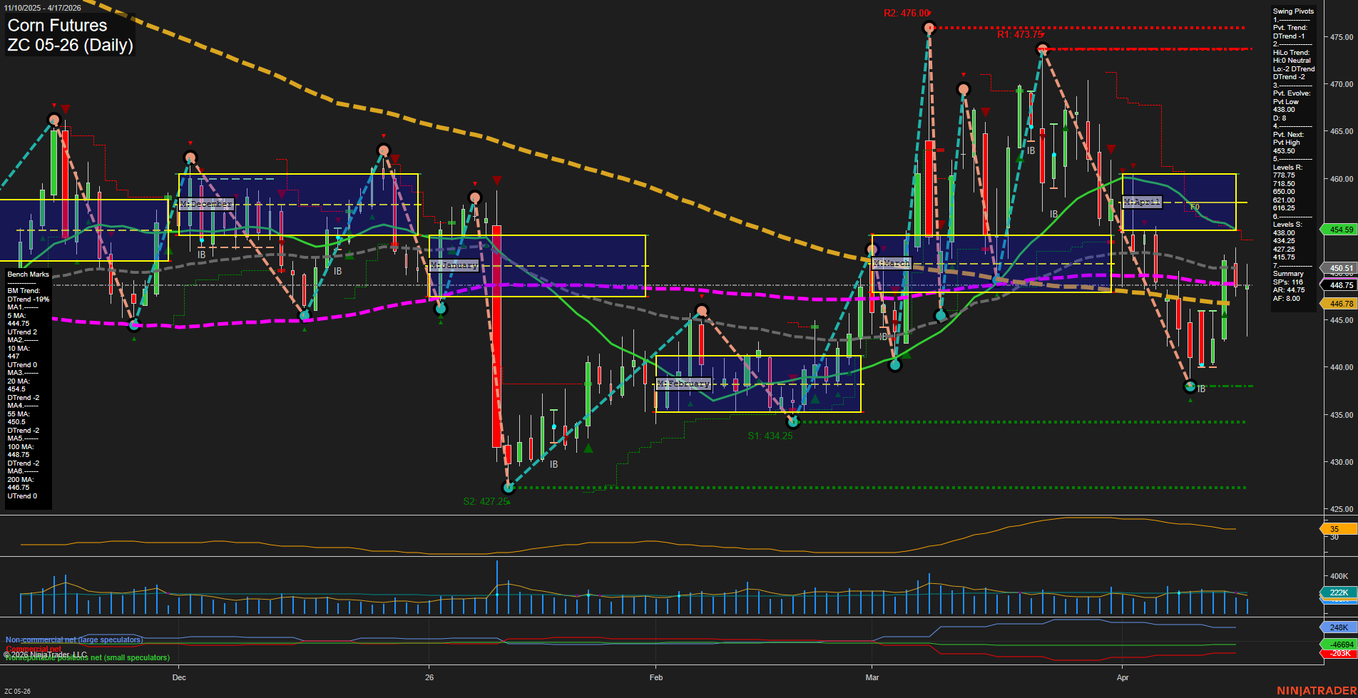 ZC Corn Futures Daily Chart Analysis: 2026-Apr-19 18:08 CT