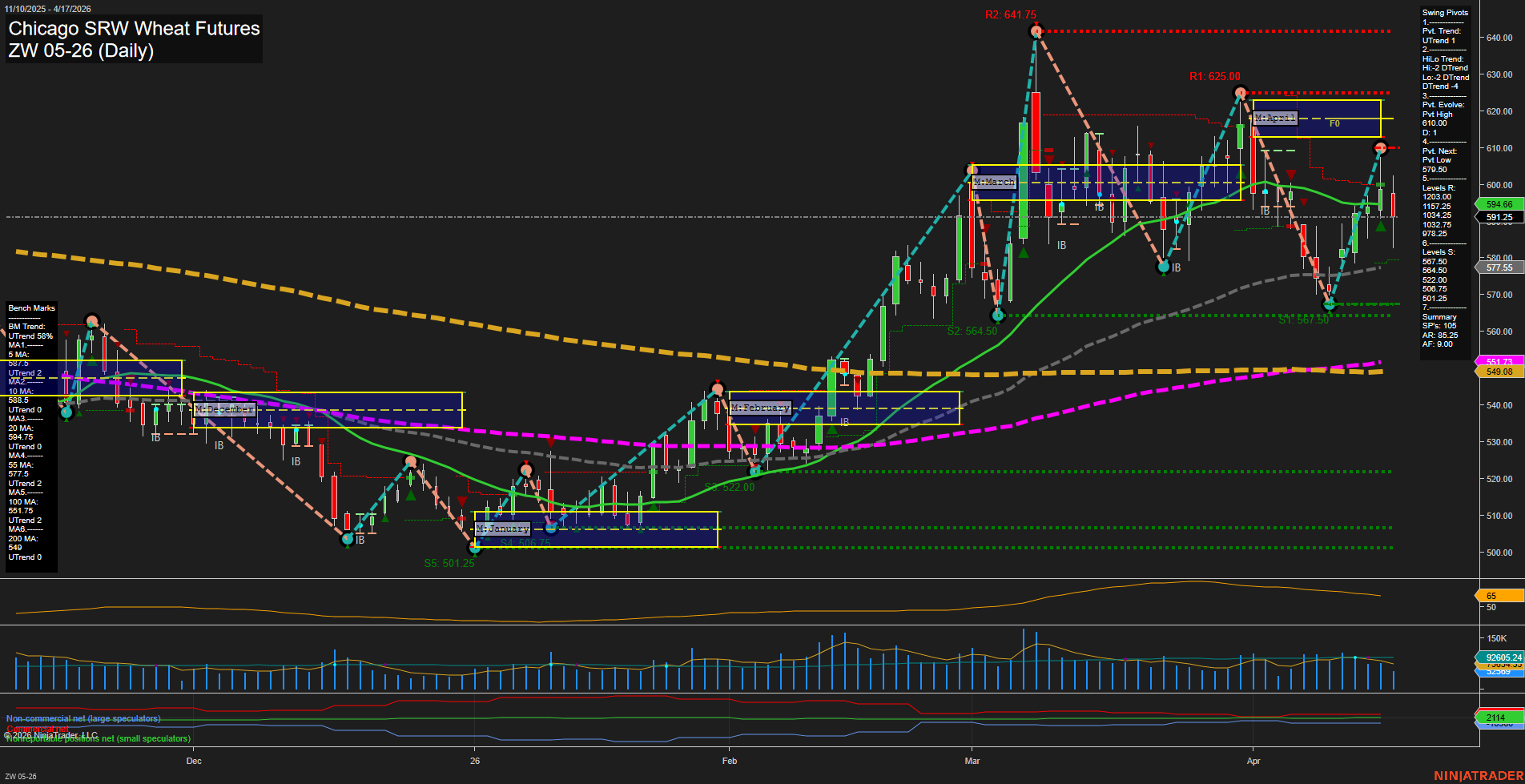 ZW Chicago SRW Wheat Futures Daily Chart Analysis: 2026-Apr-19 18:08 CT