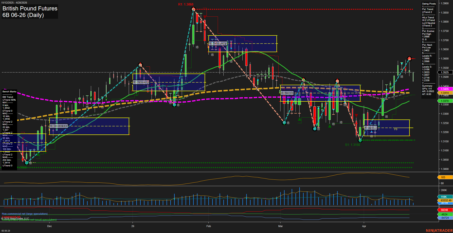 6B British Pound Futures Daily Chart Analysis: 2026-Apr-20 07:00 CT