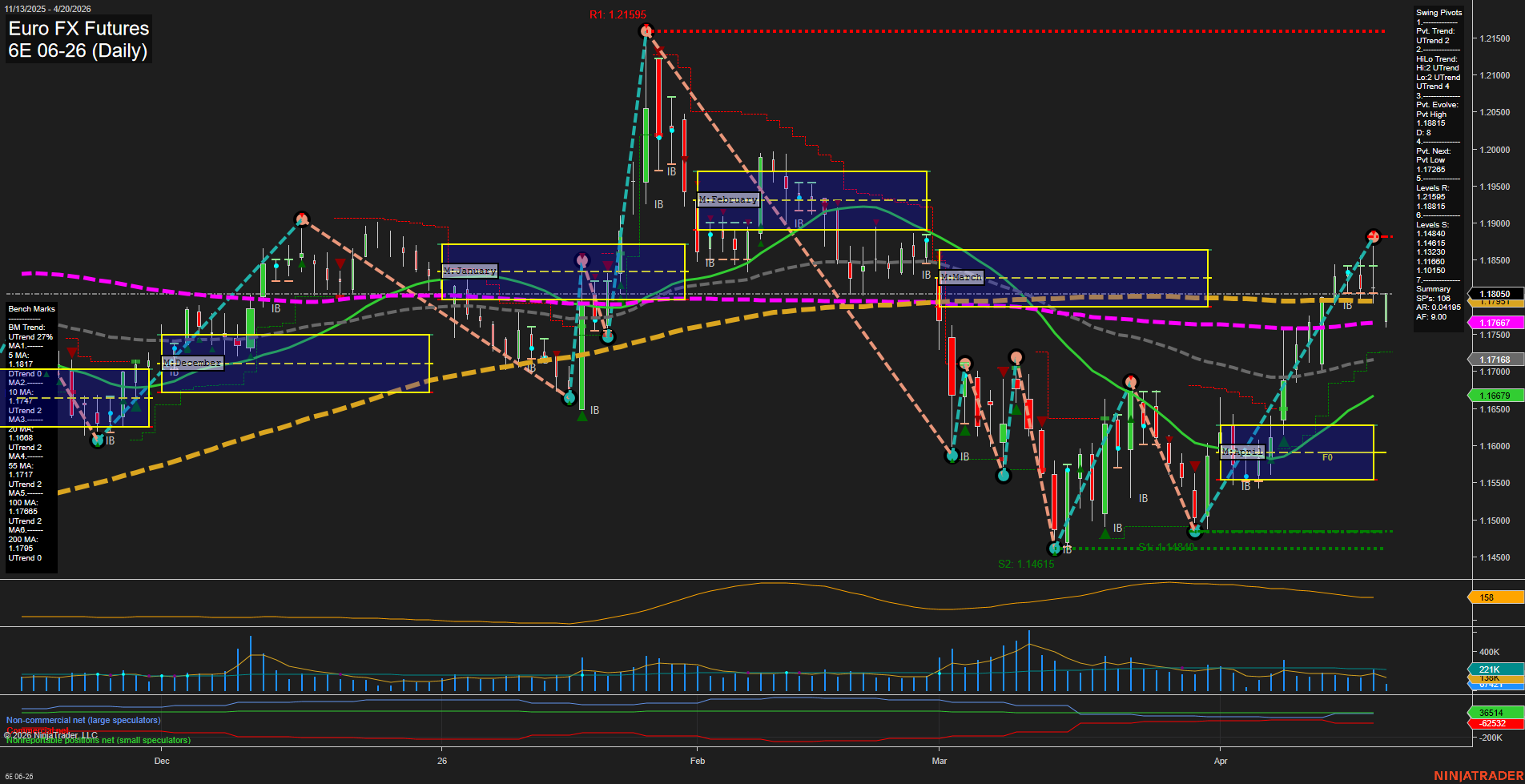 6E Euro FX Futures Daily Chart Analysis: 2026-Apr-20 07:00 CT