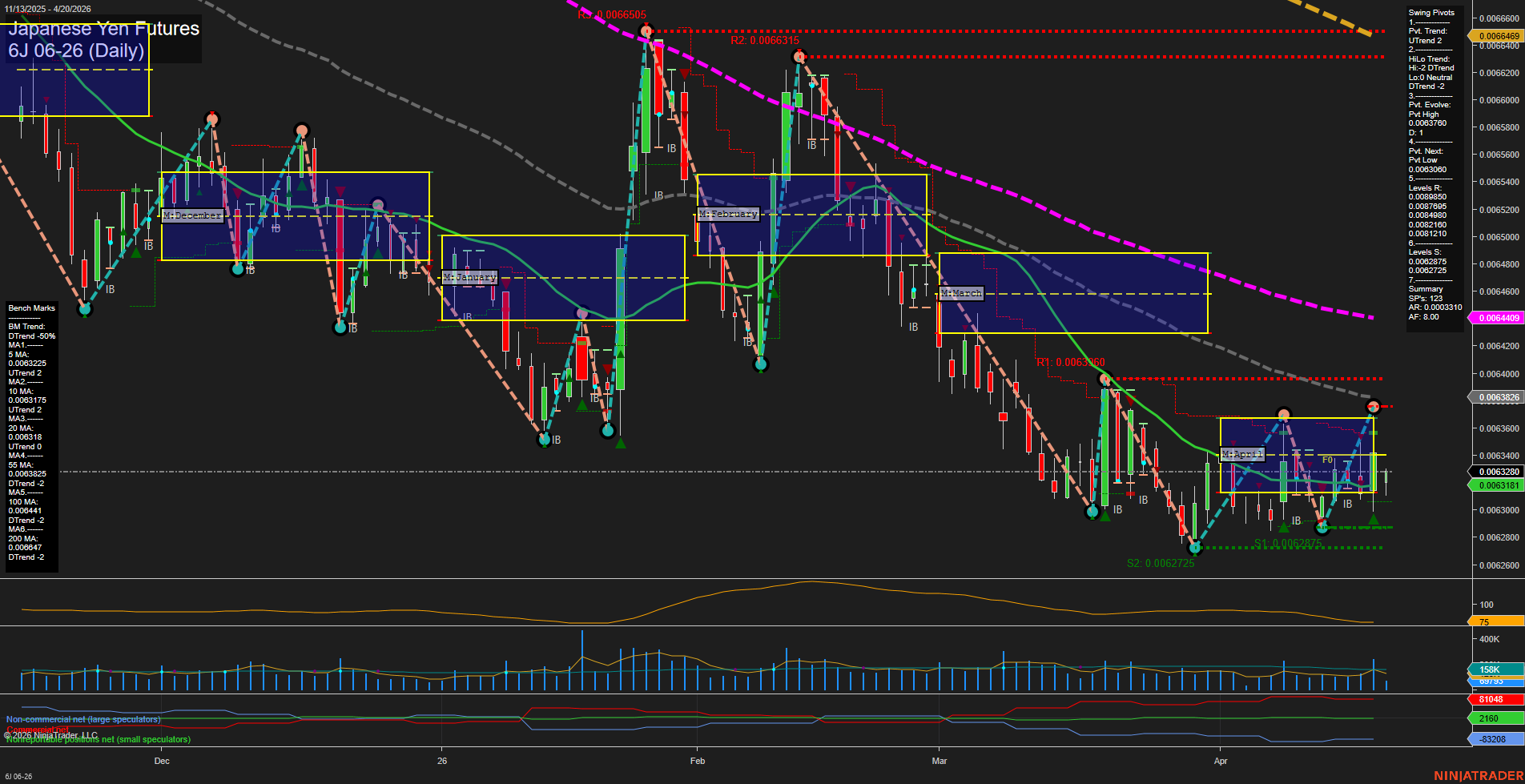 6J Japanese Yen Futures Daily Chart Analysis: 2026-Apr-20 07:01 CT