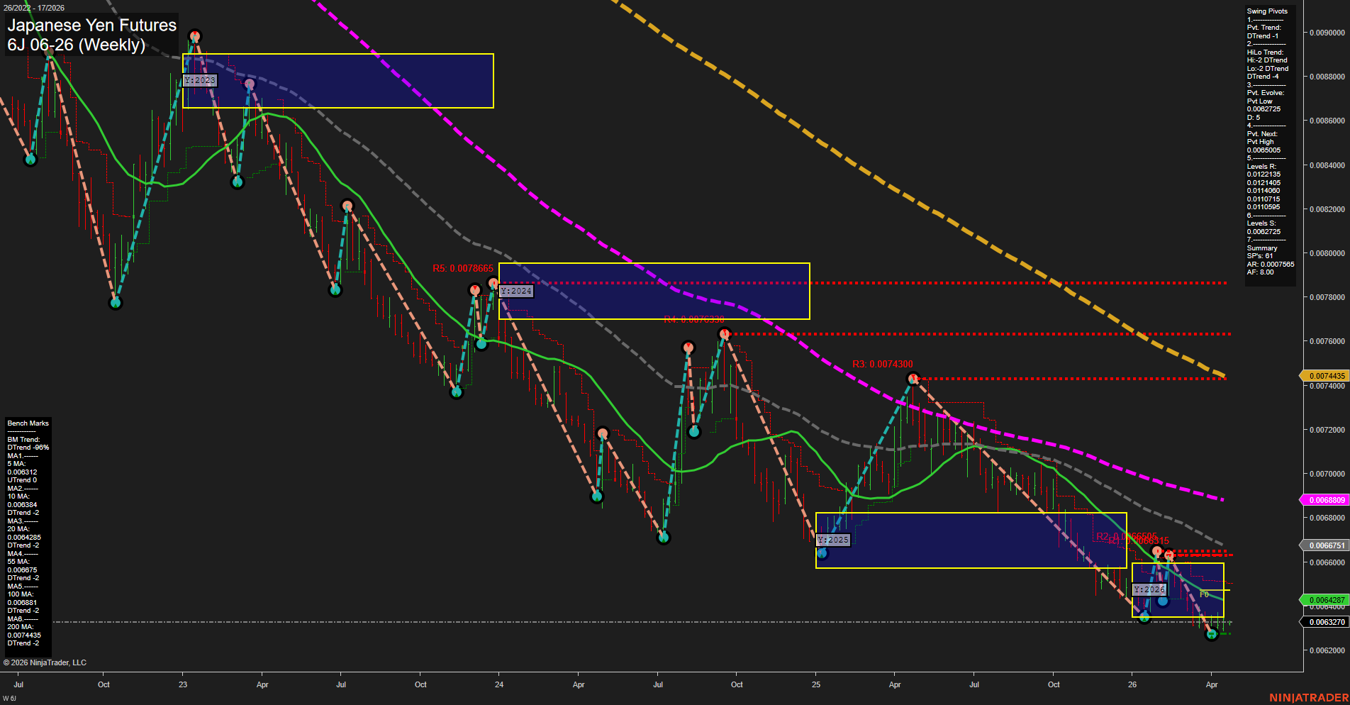6J Japanese Yen Futures Weekly Chart Analysis: 2026-Apr-20 07:01 CT