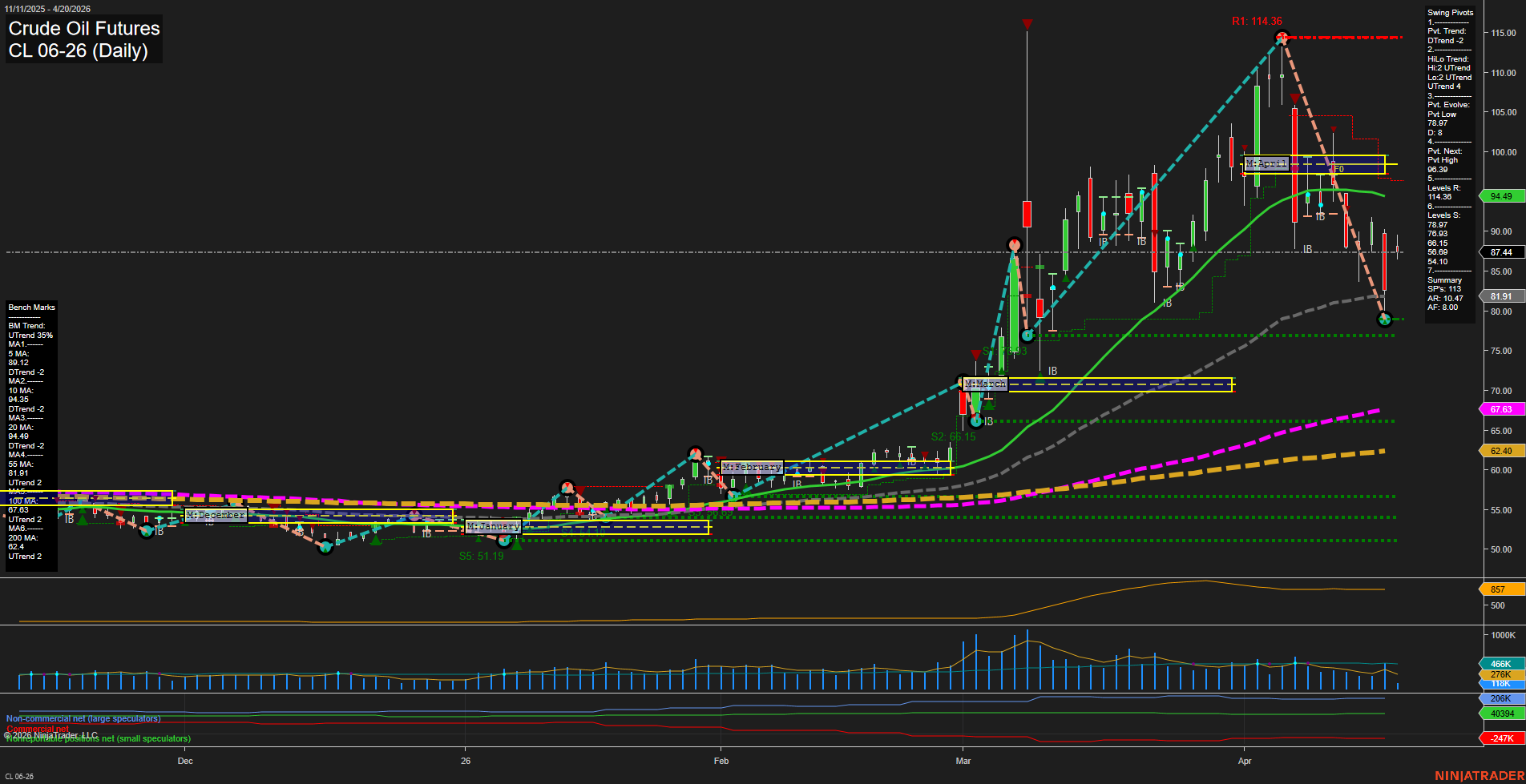 CL Crude Oil Futures Daily Chart Analysis: 2026-Apr-20 07:01 CT